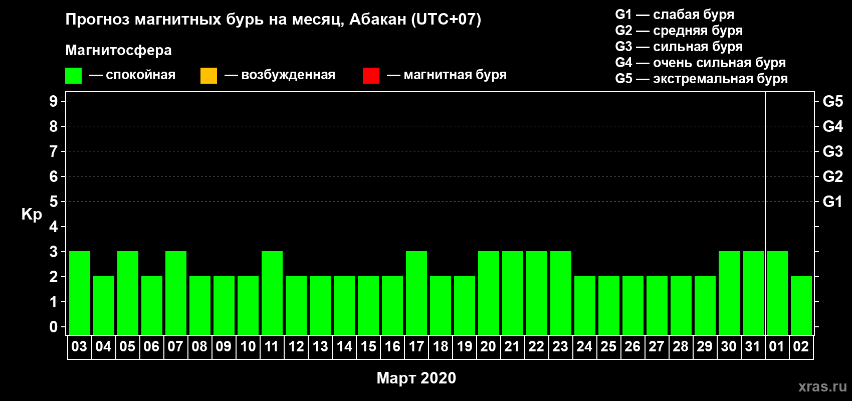 Прогноз максимального суточного геомагнитного индекса Kp на <b>1 месяц</b> (31 день) <b>с 03 марта по 02 апреля 2020 г</b>
