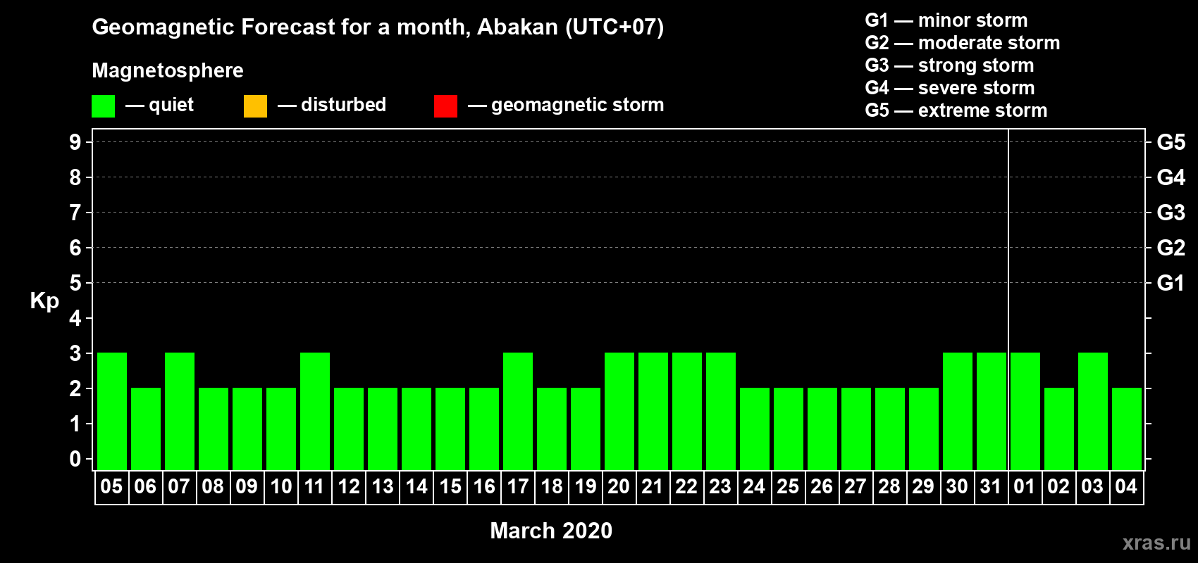 Forecast of the daily maximal value of geomagnetic index Kp for <b>1 month</b> (31 days) <b>from Mar 05, 2020 to Apr 04, 2020</b>