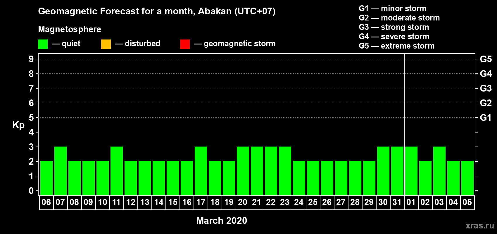 Forecast of the daily maximal value of geomagnetic index Kp for <b>1 month</b> (31 days) <b>from Mar 06, 2020 to Apr 05, 2020</b>