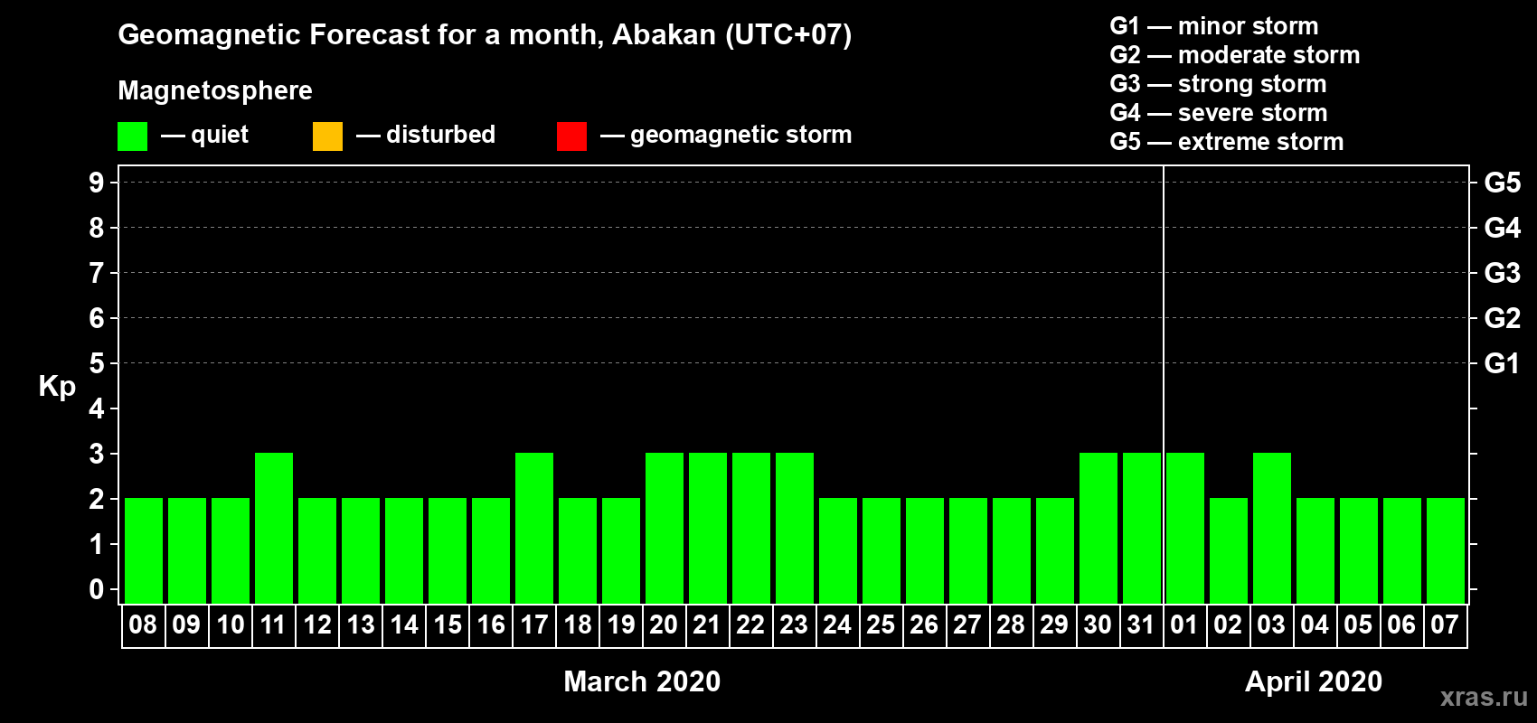 Forecast of the daily maximal value of geomagnetic index Kp for <b>1 month</b> (31 days) <b>from Mar 08, 2020 to Apr 07, 2020</b>