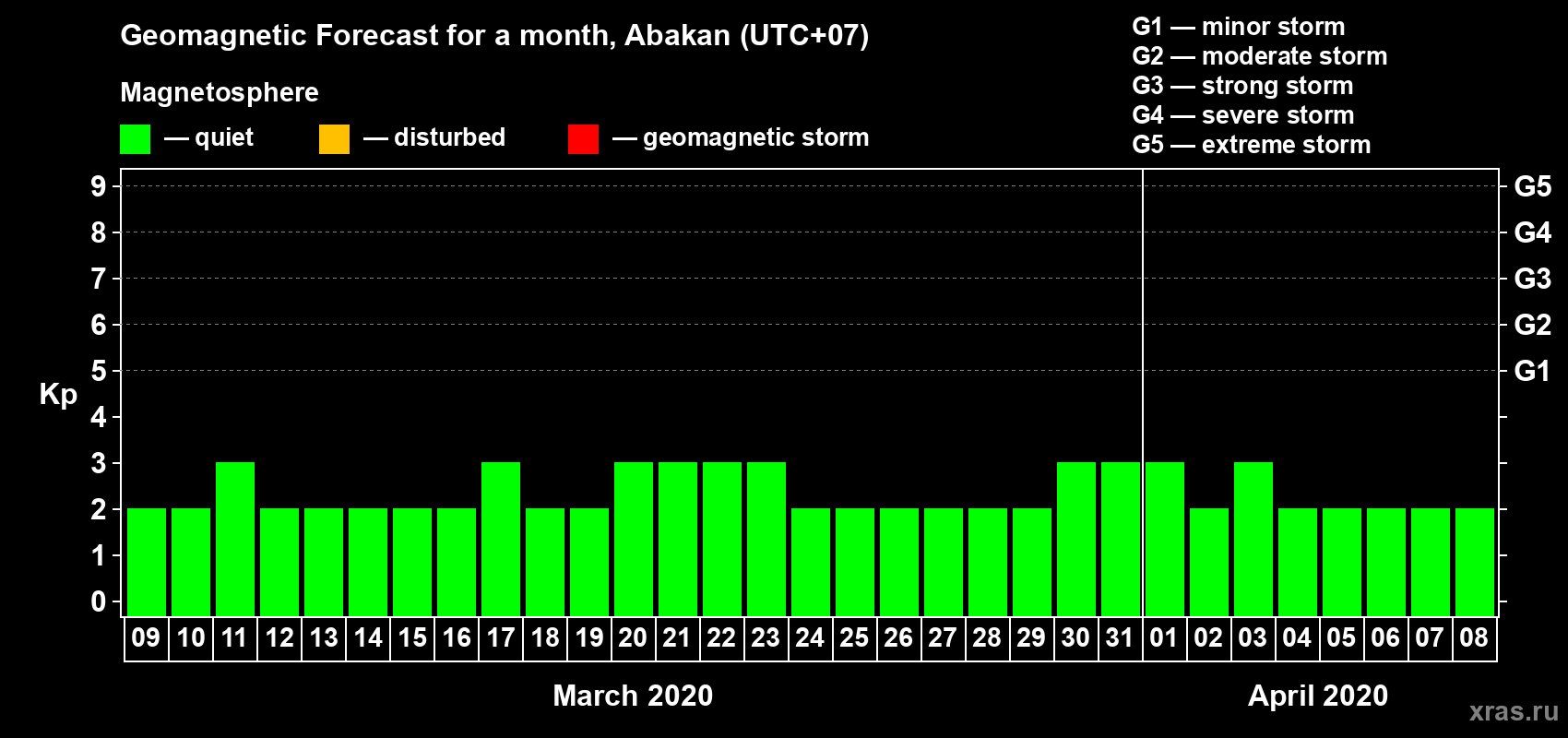 Forecast of the daily maximal value of geomagnetic index Kp for <b>1 month</b> (31 days) <b>from Mar 09, 2020 to Apr 08, 2020</b>
