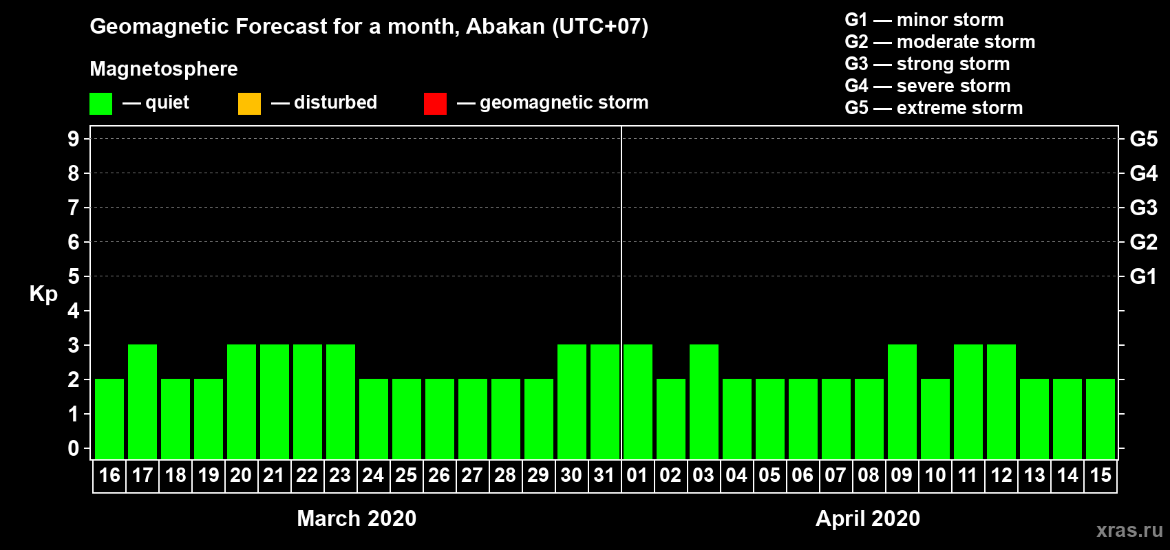 Forecast of the daily maximal value of geomagnetic index Kp for <b>1 month</b> (31 days) <b>from Mar 16, 2020 to Apr 15, 2020</b>
