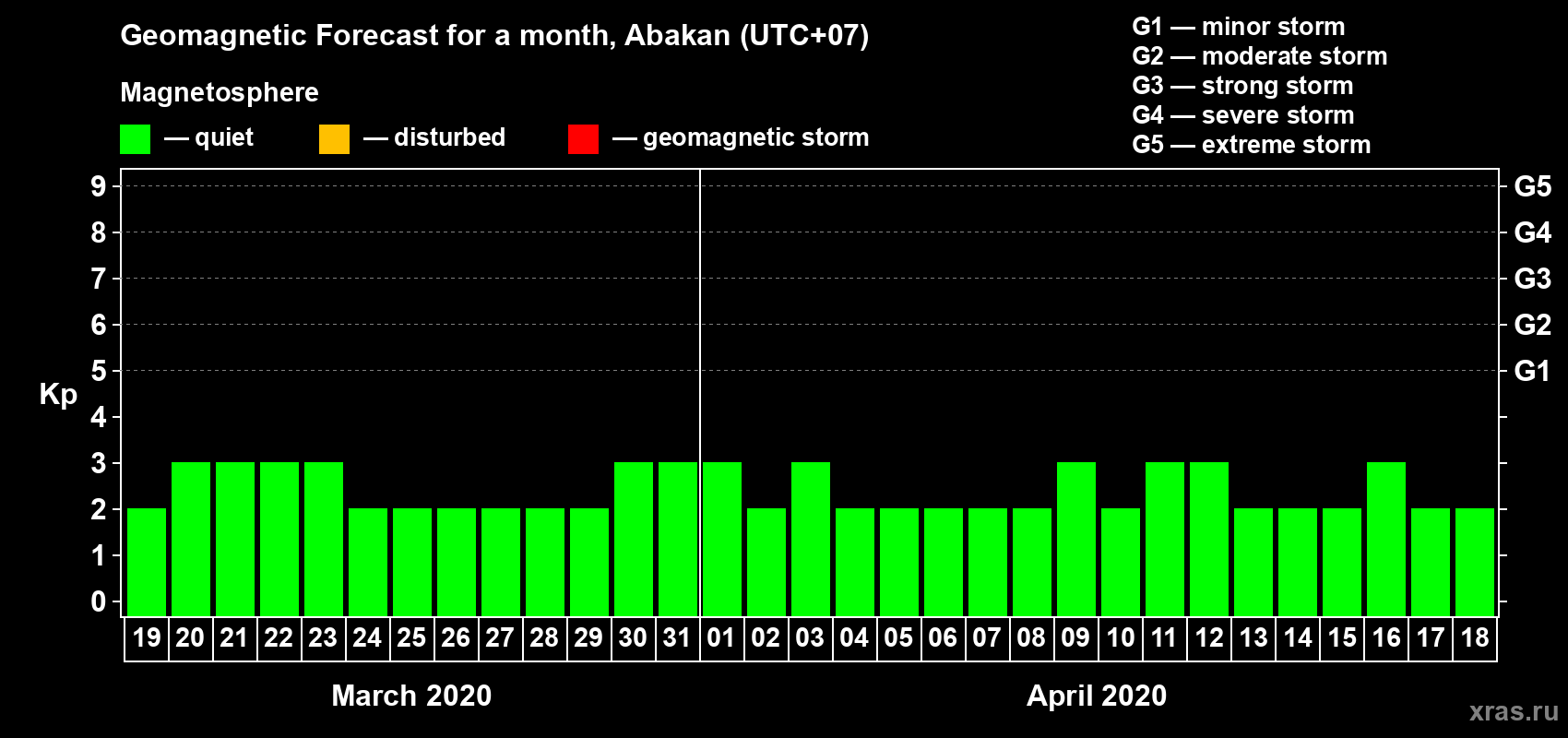 Forecast of the daily maximal value of geomagnetic index Kp for <b>1 month</b> (31 days) <b>from Mar 19, 2020 to Apr 18, 2020</b>
