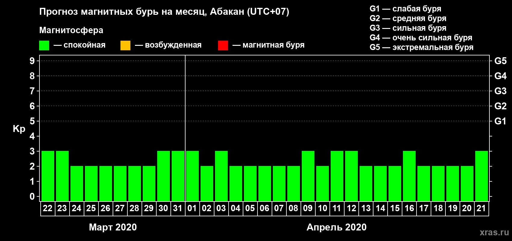 Прогноз максимального суточного геомагнитного индекса Kp на <b>1 месяц</b> (31 день) <b>с 22 марта по 21 апреля 2020 г</b>