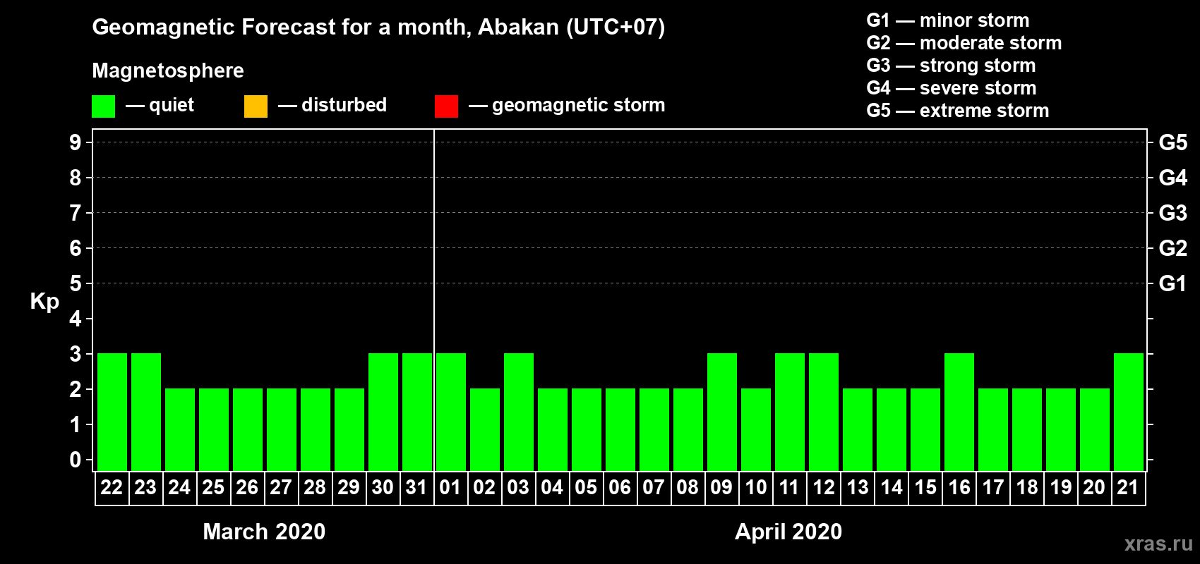 Forecast of the daily maximal value of geomagnetic index Kp for <b>1 month</b> (31 days) <b>from Mar 22, 2020 to Apr 21, 2020</b>