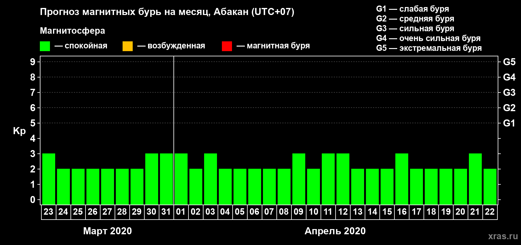 Прогноз максимального суточного геомагнитного индекса Kp на <b>1 месяц</b> (31 день) <b>с 23 марта по 22 апреля 2020 г</b>
