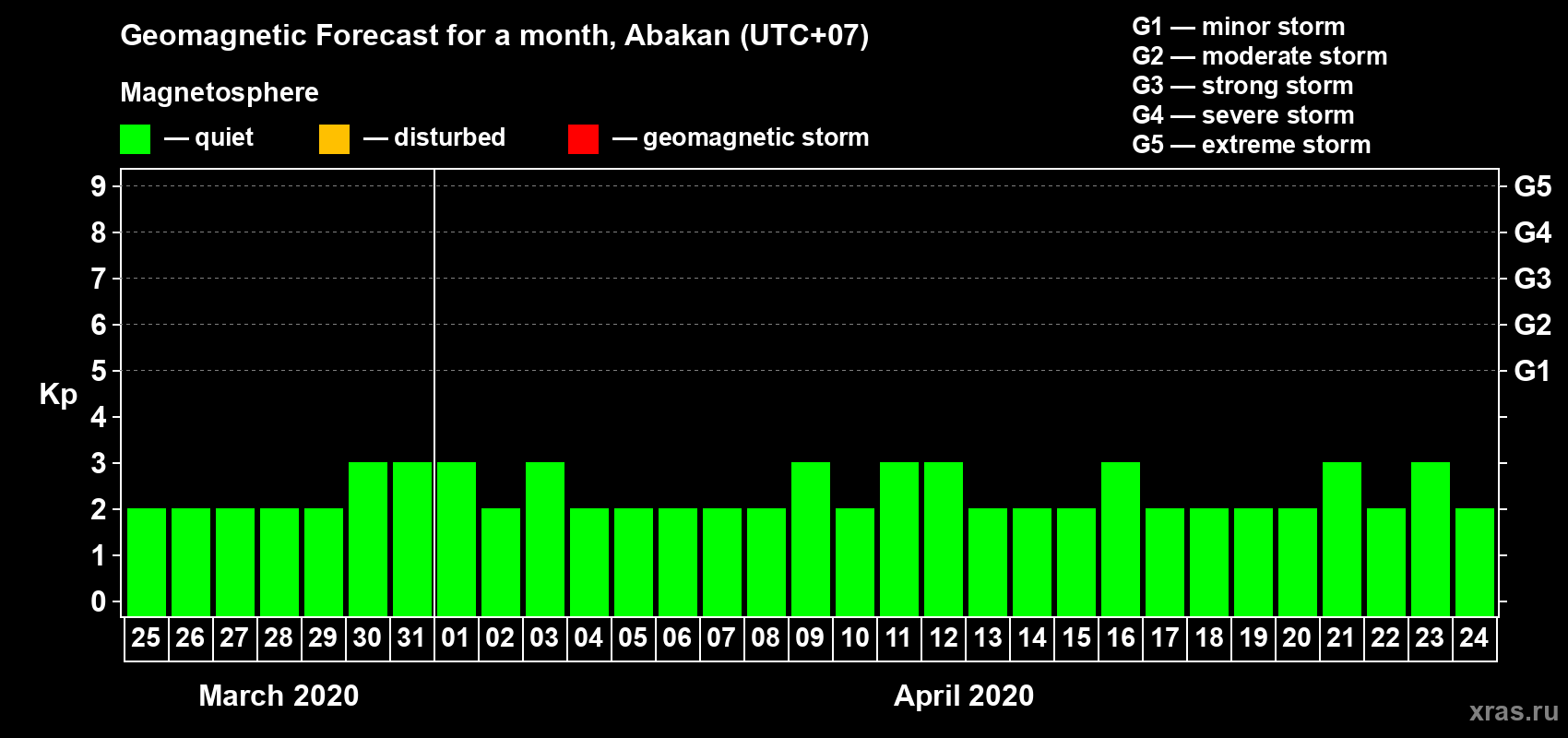 Forecast of the daily maximal value of geomagnetic index Kp for <b>1 month</b> (31 days) <b>from Mar 25, 2020 to Apr 24, 2020</b>