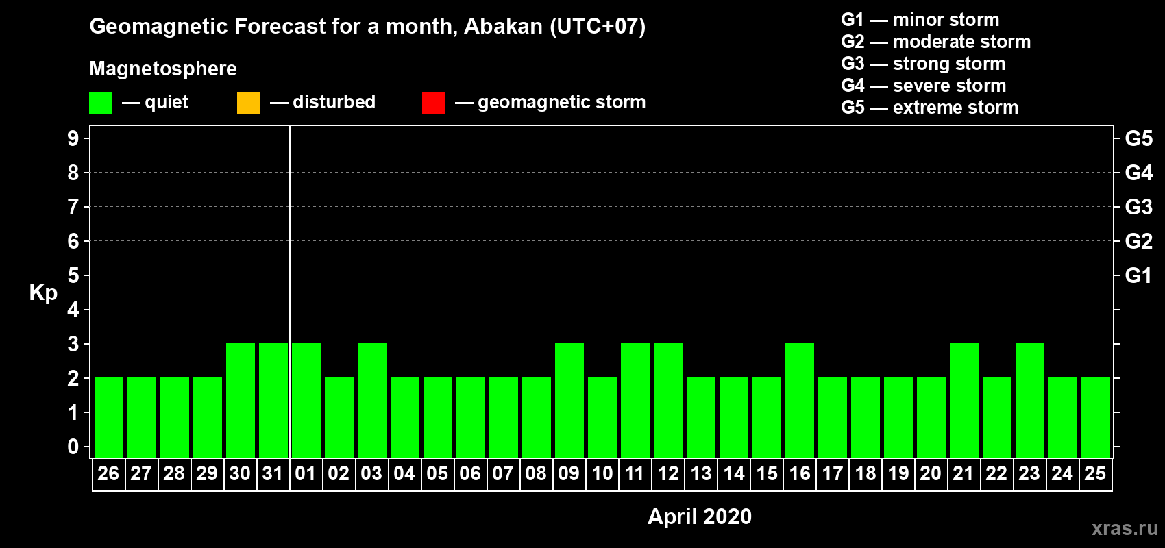 Forecast of the daily maximal value of geomagnetic index Kp for <b>1 month</b> (31 days) <b>from Mar 26, 2020 to Apr 25, 2020</b>