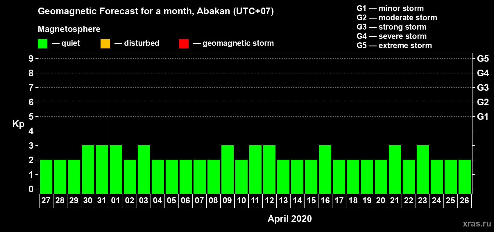 Forecast of the daily maximal value of geomagnetic index Kp for <b>1 month</b> (31 days) <b>from Mar 27, 2020 to Apr 26, 2020</b>
