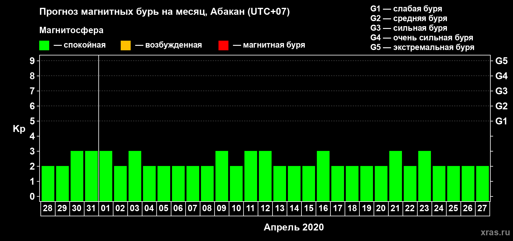 Прогноз максимального суточного геомагнитного индекса Kp на <b>1 месяц</b> (31 день) <b>с 28 марта по 27 апреля 2020 г</b>