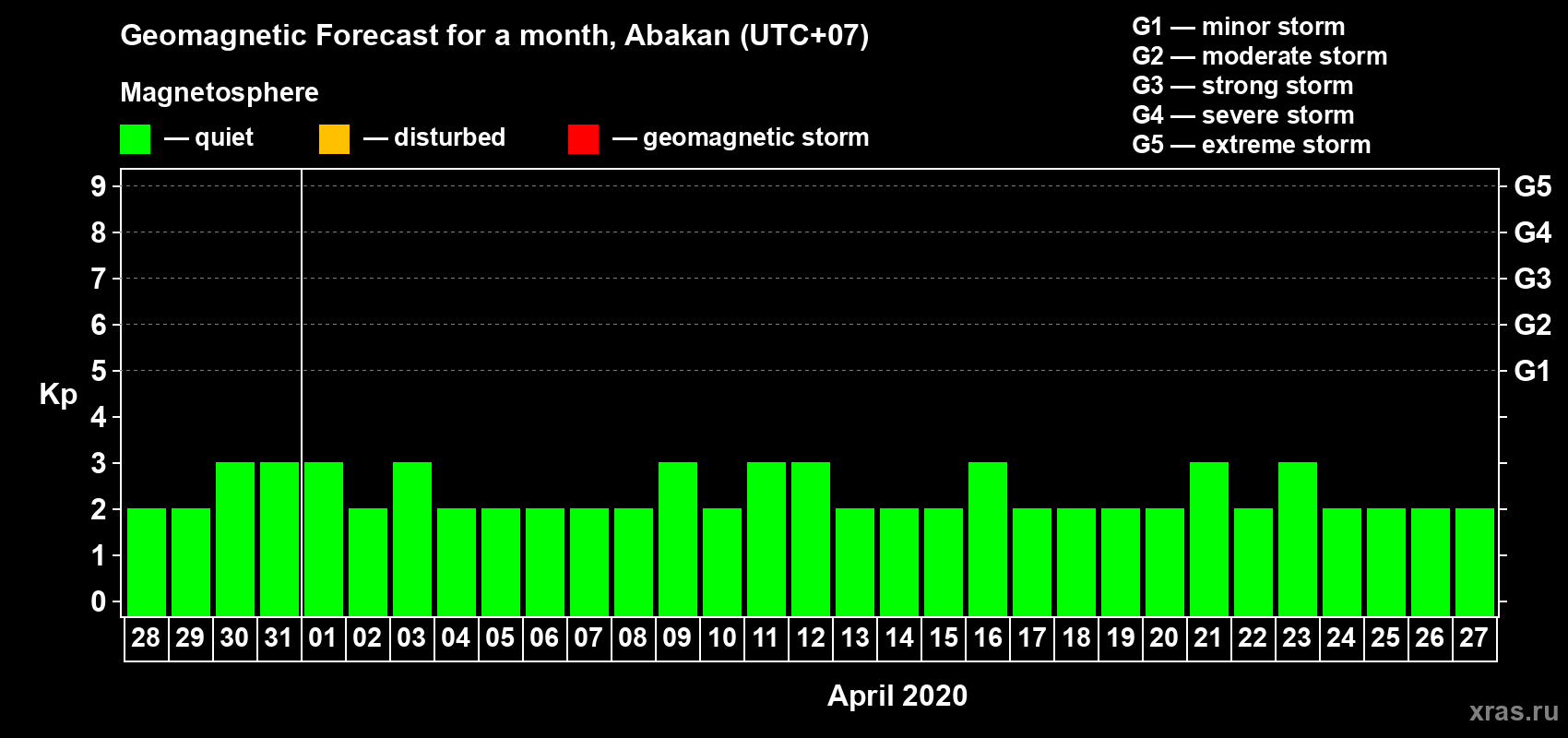 Forecast of the daily maximal value of geomagnetic index Kp for <b>1 month</b> (31 days) <b>from Mar 28, 2020 to Apr 27, 2020</b>