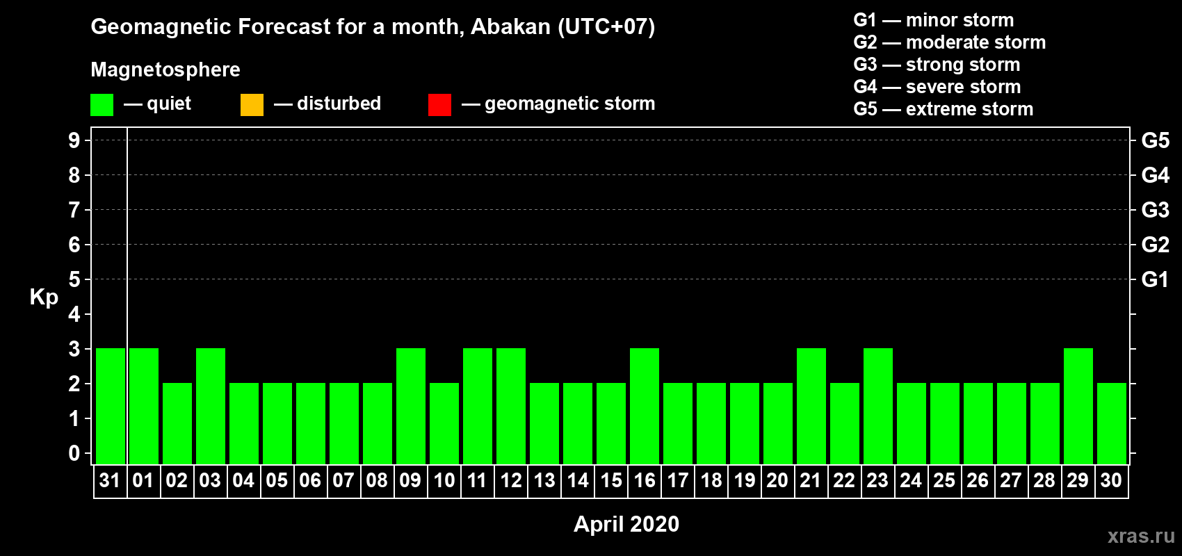 Forecast of the daily maximal value of geomagnetic index Kp for <b>1 month</b> (31 days) <b>from Mar 31, 2020 to Apr 30, 2020</b>