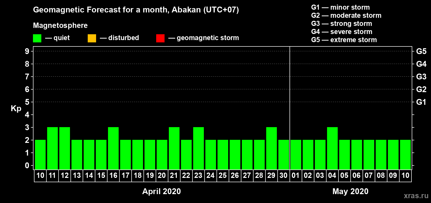 Forecast of the daily maximal value of geomagnetic index Kp for <b>1 month</b> (31 days) <b>from Apr 10, 2020 to May 10, 2020</b>