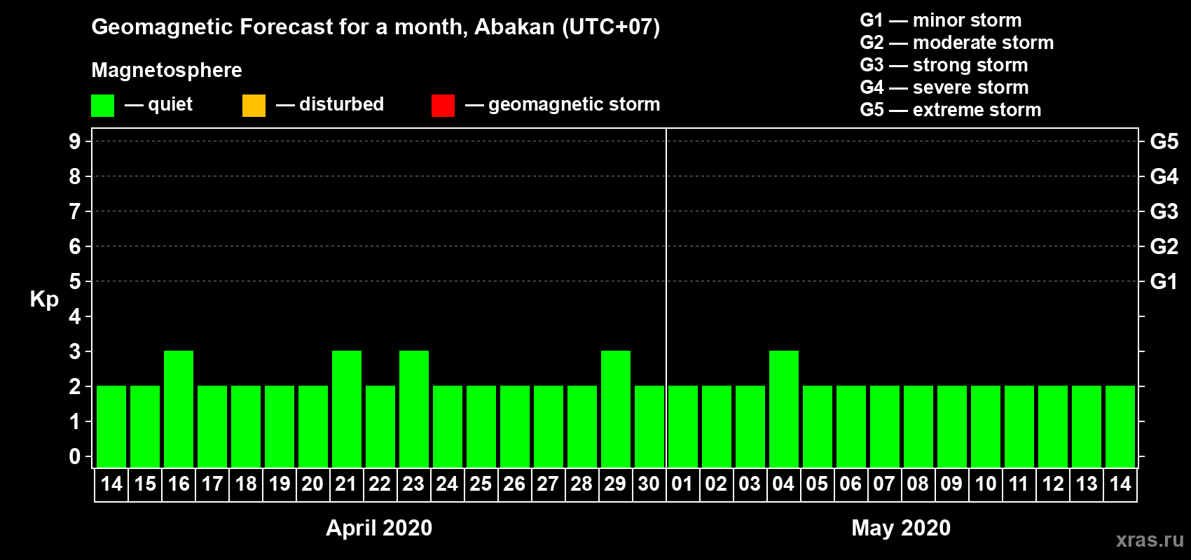 Forecast of the daily maximal value of geomagnetic index Kp for <b>1 month</b> (31 days) <b>from Apr 14, 2020 to May 14, 2020</b>