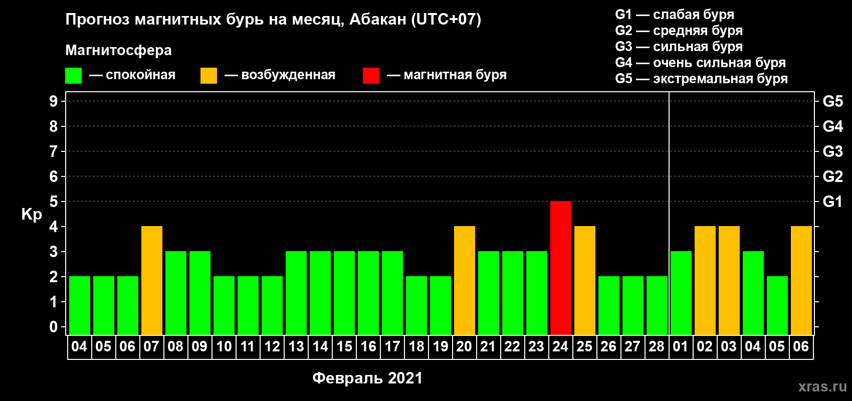 Прогноз максимального суточного геомагнитного индекса Kp на <b>1 месяц</b> (31 день) <b>с 04 февраля по 06 марта 2021 г</b>