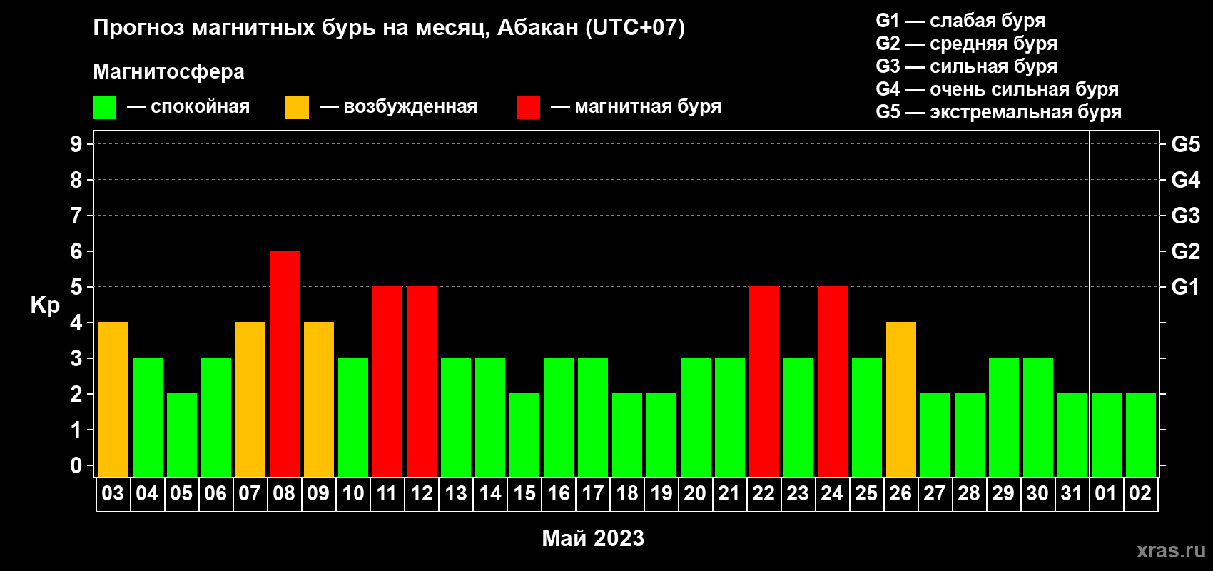 Прогноз максимального суточного геомагнитного индекса Kp на <b>1 месяц</b> (31 день) <b>с 03 мая по 02 июня 2023 г</b>