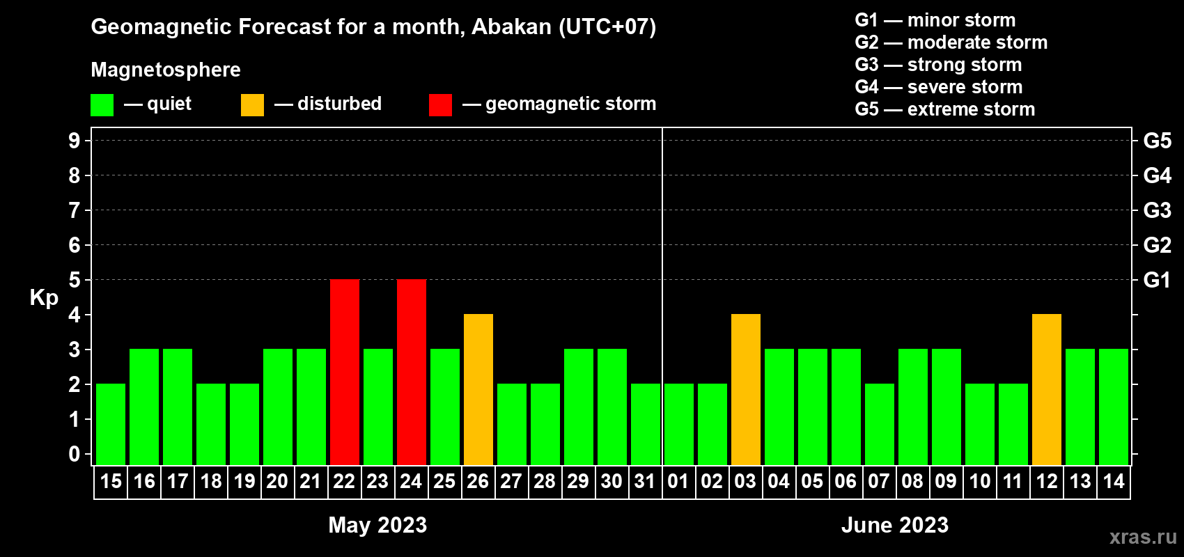 Forecast of the daily maximal value of geomagnetic index Kp for <b>1 month</b> (31 days) <b>from May 15, 2023 to Jun 14, 2023</b>