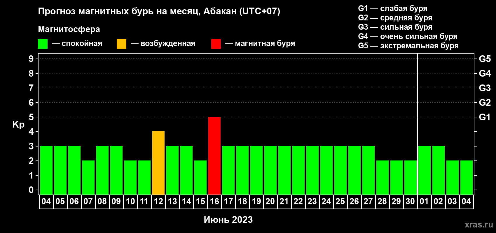 Прогноз максимального суточного геомагнитного индекса Kp на <b>1 месяц</b> (31 день) <b>с 04 июня по 04 июля 2023 г</b>