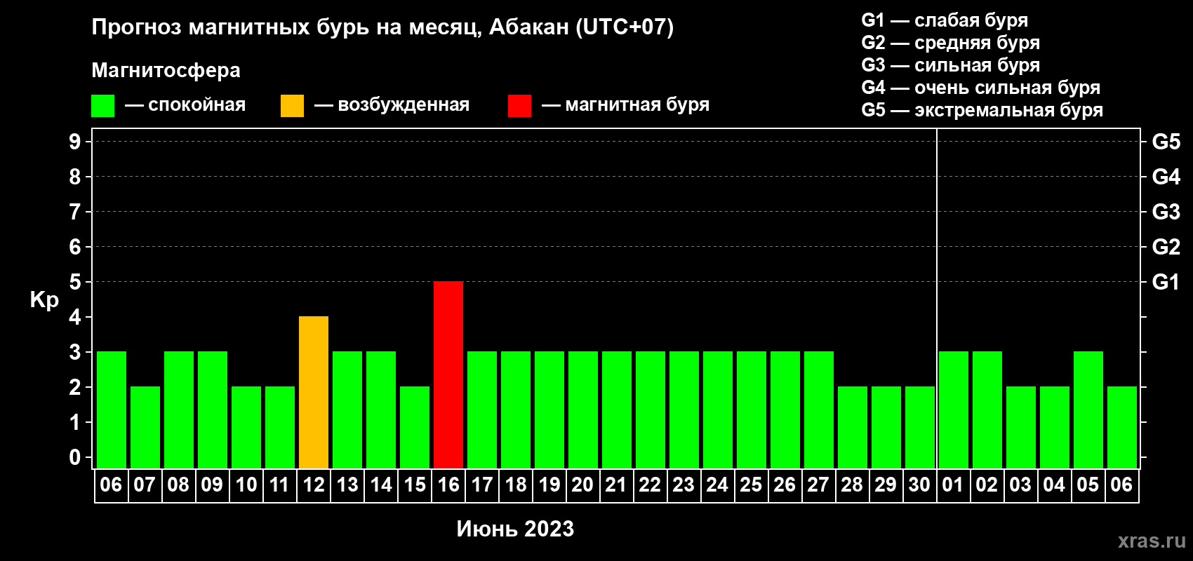 Прогноз максимального суточного геомагнитного индекса Kp на <b>1 месяц</b> (31 день) <b>с 06 июня по 06 июля 2023 г</b>