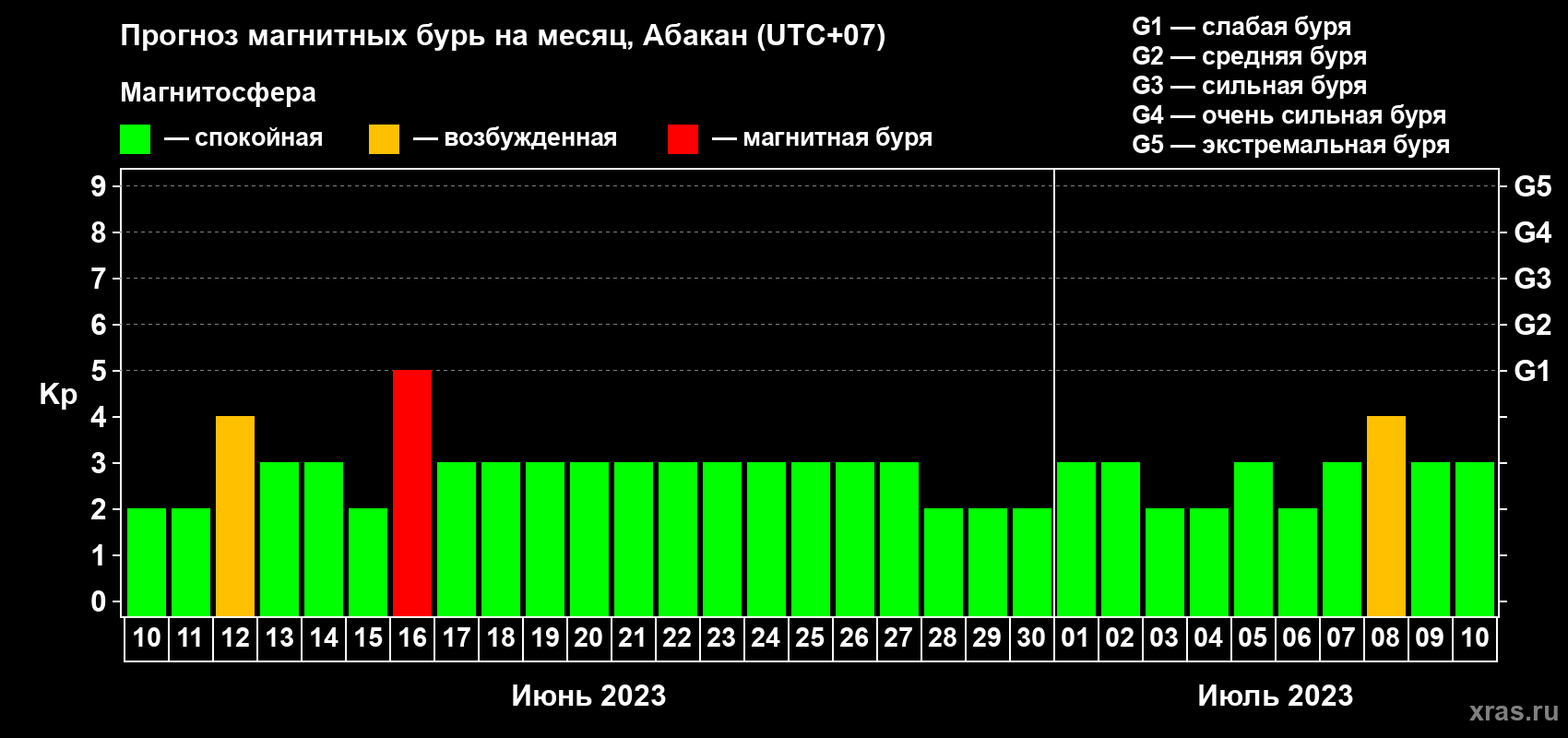 Прогноз максимального суточного геомагнитного индекса Kp на <b>1 месяц</b> (31 день) <b>с 10 июня по 10 июля 2023 г</b>