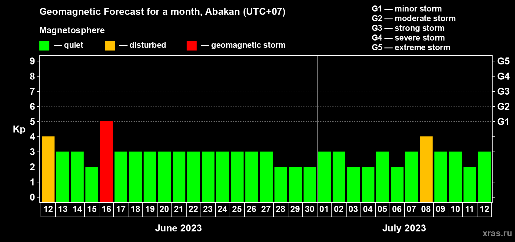 Forecast of the daily maximal value of geomagnetic index Kp for <b>1 month</b> (31 days) <b>from Jun 12, 2023 to Jul 12, 2023</b>