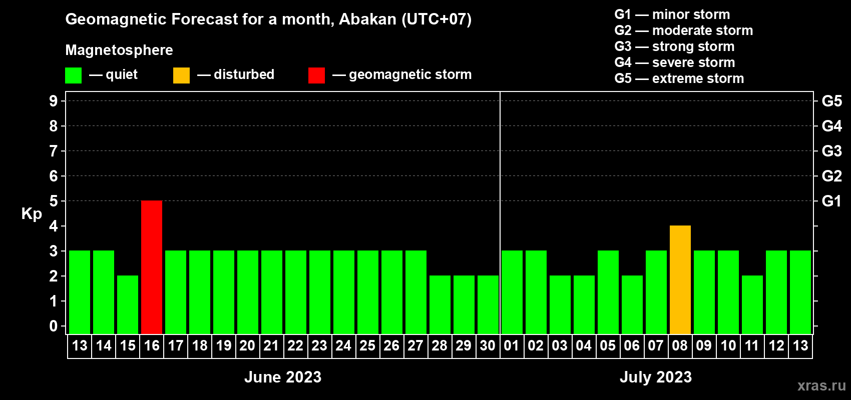 Forecast of the daily maximal value of geomagnetic index Kp for <b>1 month</b> (31 days) <b>from Jun 13, 2023 to Jul 13, 2023</b>