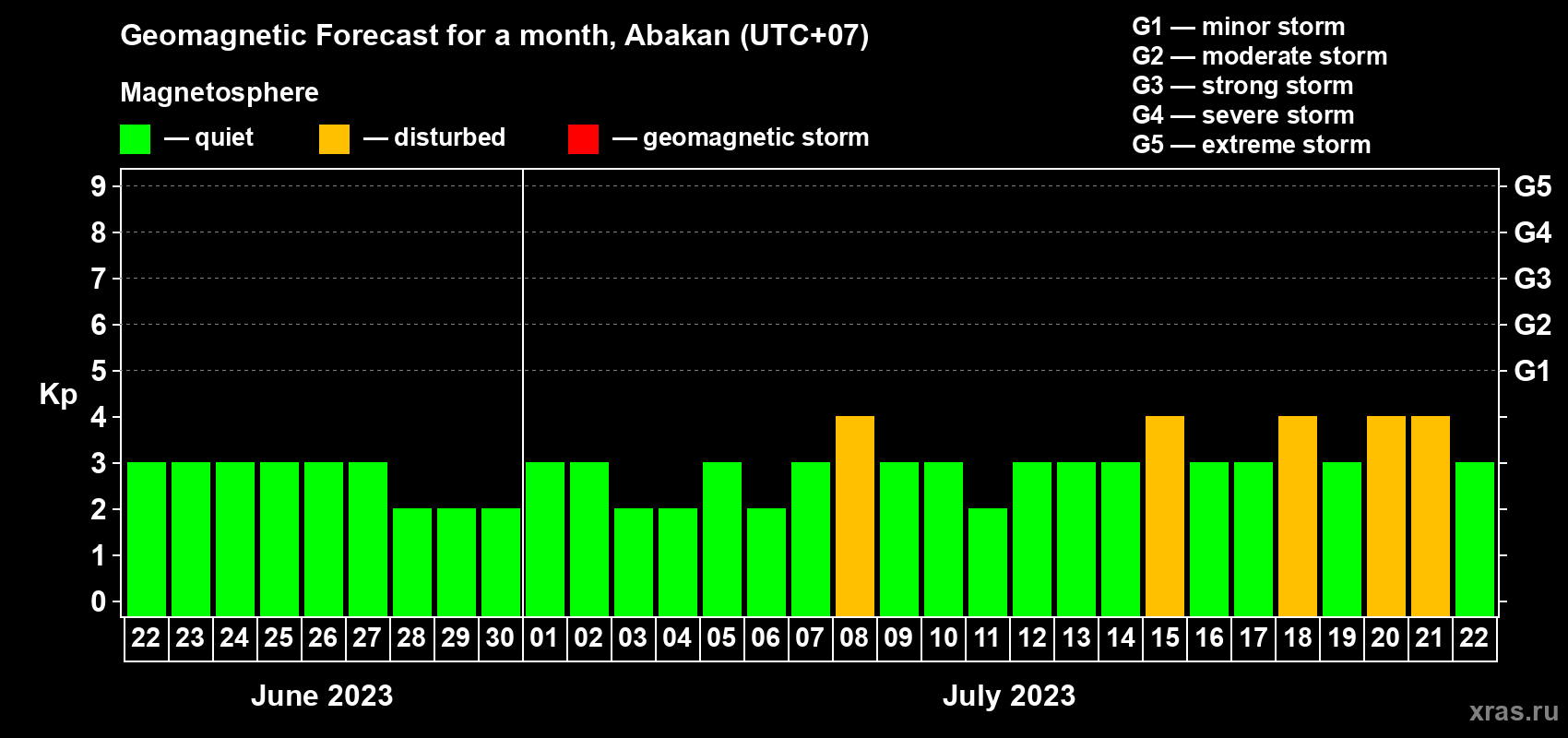 Forecast of the daily maximal value of geomagnetic index Kp for <b>1 month</b> (31 days) <b>from Jun 22, 2023 to Jul 22, 2023</b>