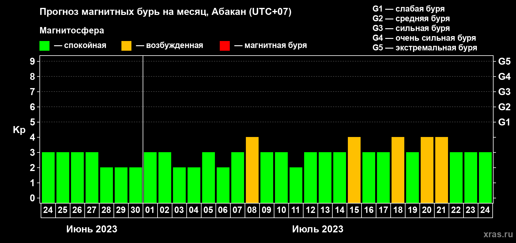 Прогноз максимального суточного геомагнитного индекса Kp на <b>1 месяц</b> (31 день) <b>с 24 июня по 24 июля 2023 г</b>