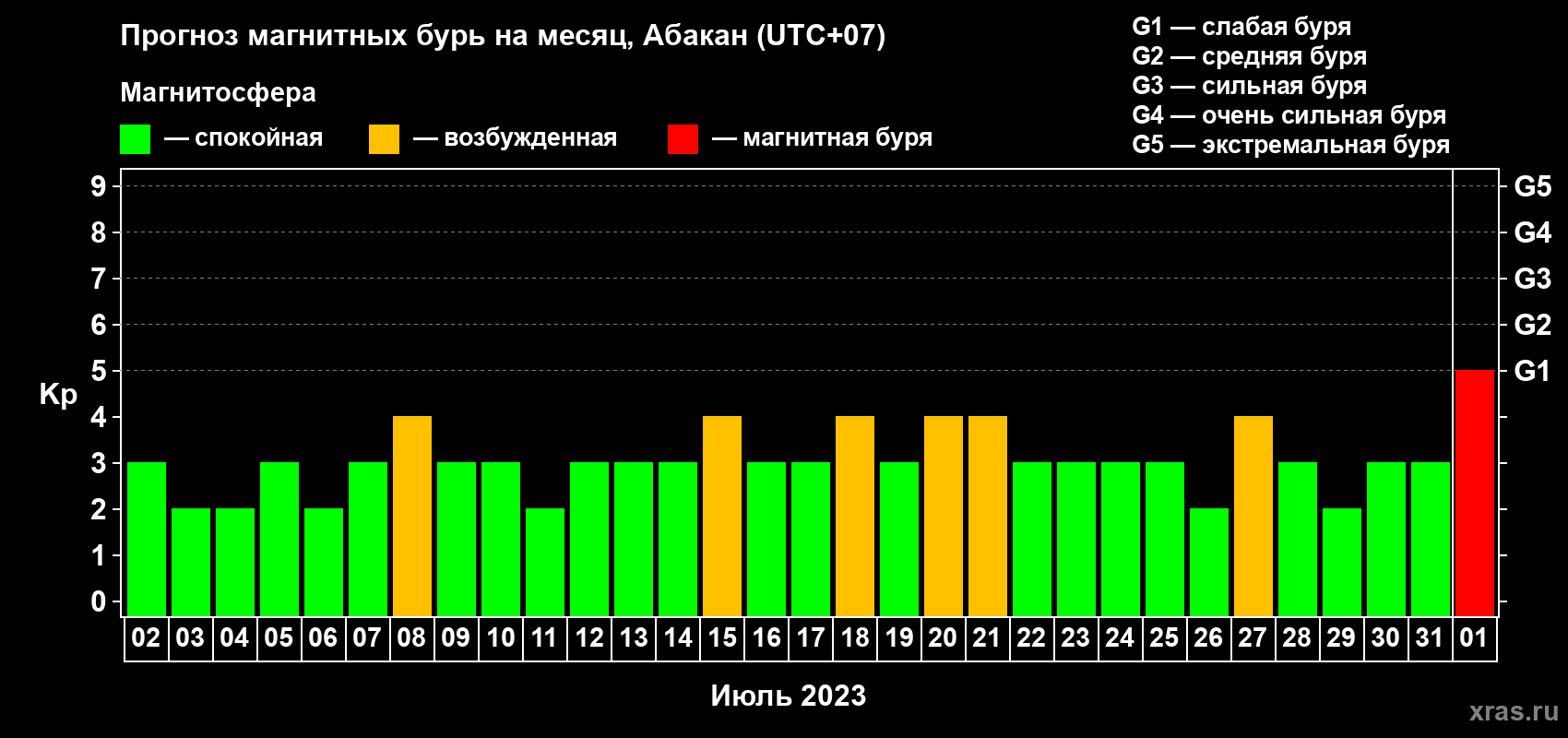 Прогноз максимального суточного геомагнитного индекса Kp на <b>1 месяц</b> (31 день) <b>с 02 июля по 01 августа 2023 г</b>