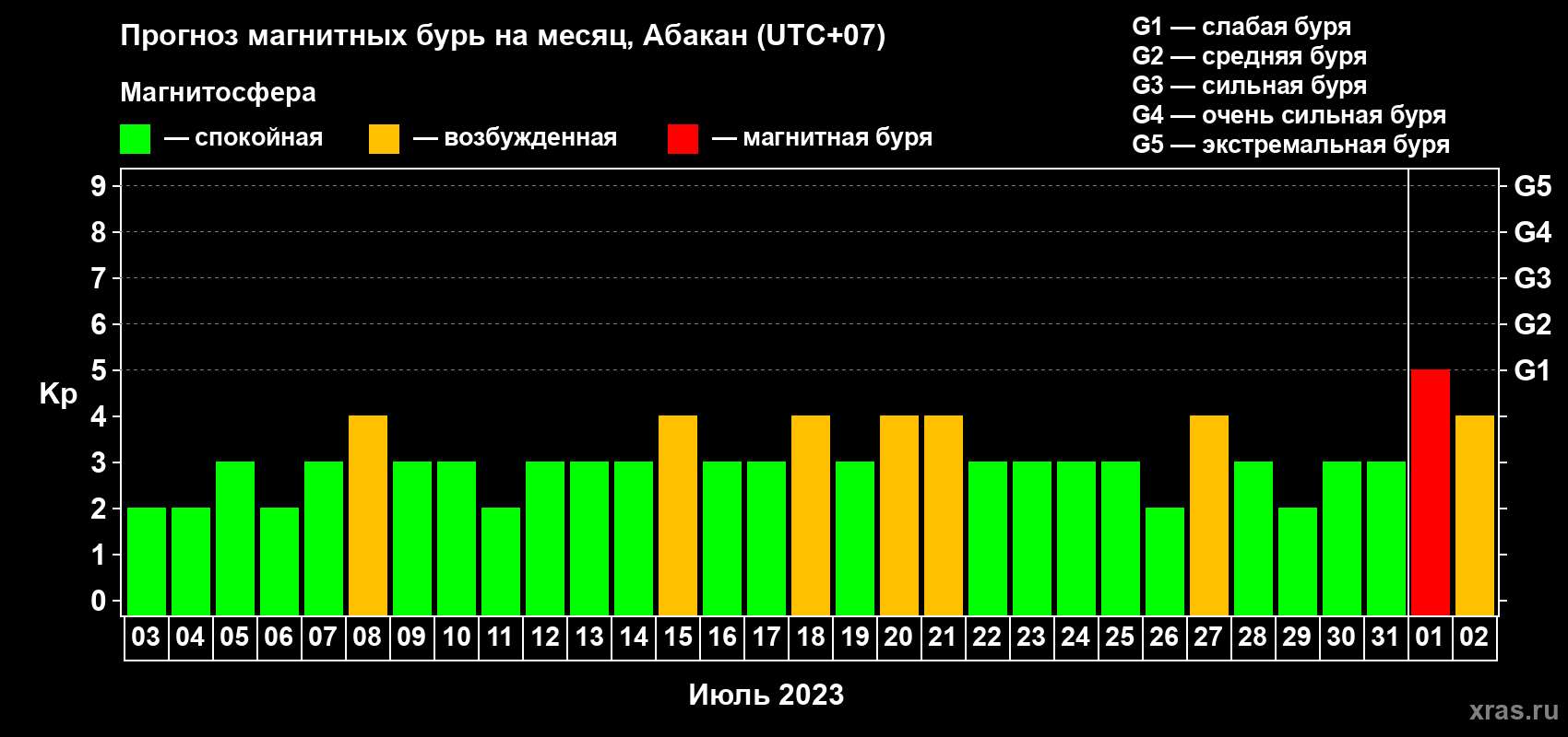 Прогноз максимального суточного геомагнитного индекса Kp на <b>1 месяц</b> (31 день) <b>с 03 июля по 02 августа 2023 г</b>