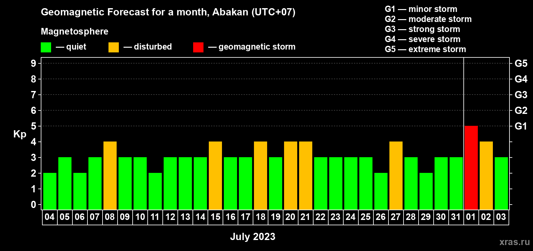 Forecast of the daily maximal value of geomagnetic index Kp for <b>1 month</b> (31 days) <b>from Jul 04, 2023 to Aug 03, 2023</b>