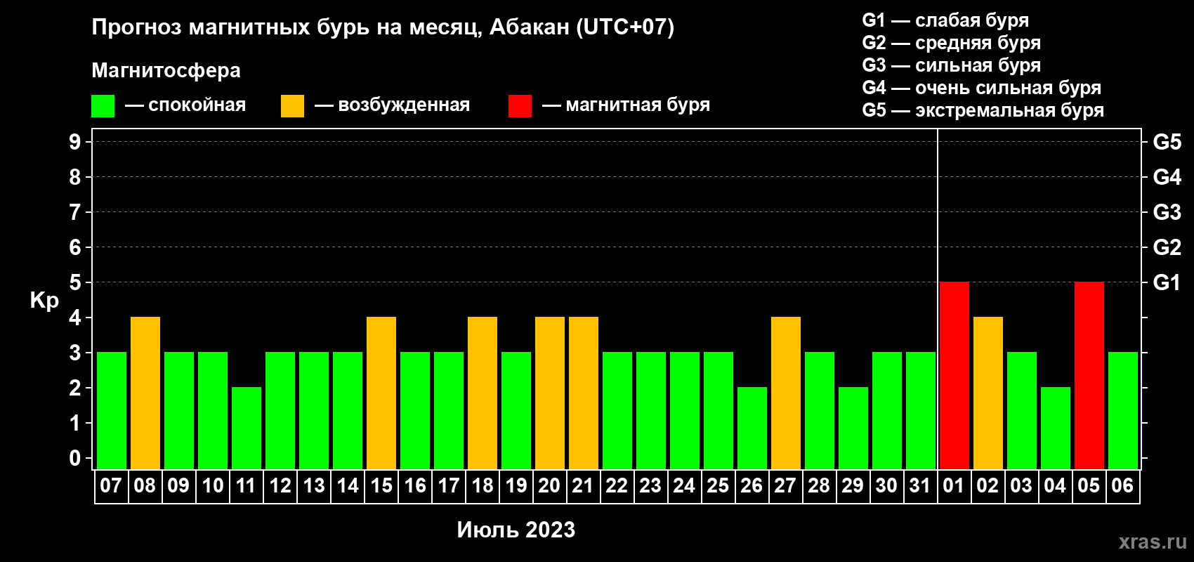Прогноз максимального суточного геомагнитного индекса Kp на <b>1 месяц</b> (31 день) <b>с 07 июля по 06 августа 2023 г</b>