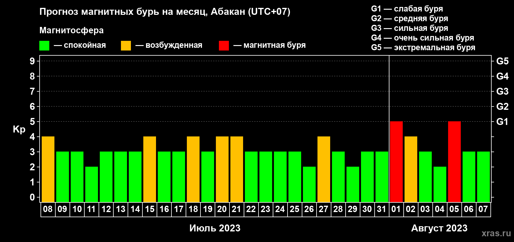 Прогноз максимального суточного геомагнитного индекса Kp на <b>1 месяц</b> (31 день) <b>с 08 июля по 07 августа 2023 г</b>