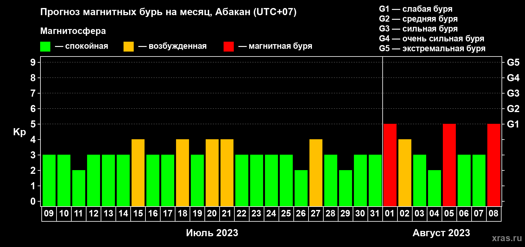 Прогноз максимального суточного геомагнитного индекса Kp на <b>1 месяц</b> (31 день) <b>с 09 июля по 08 августа 2023 г</b>