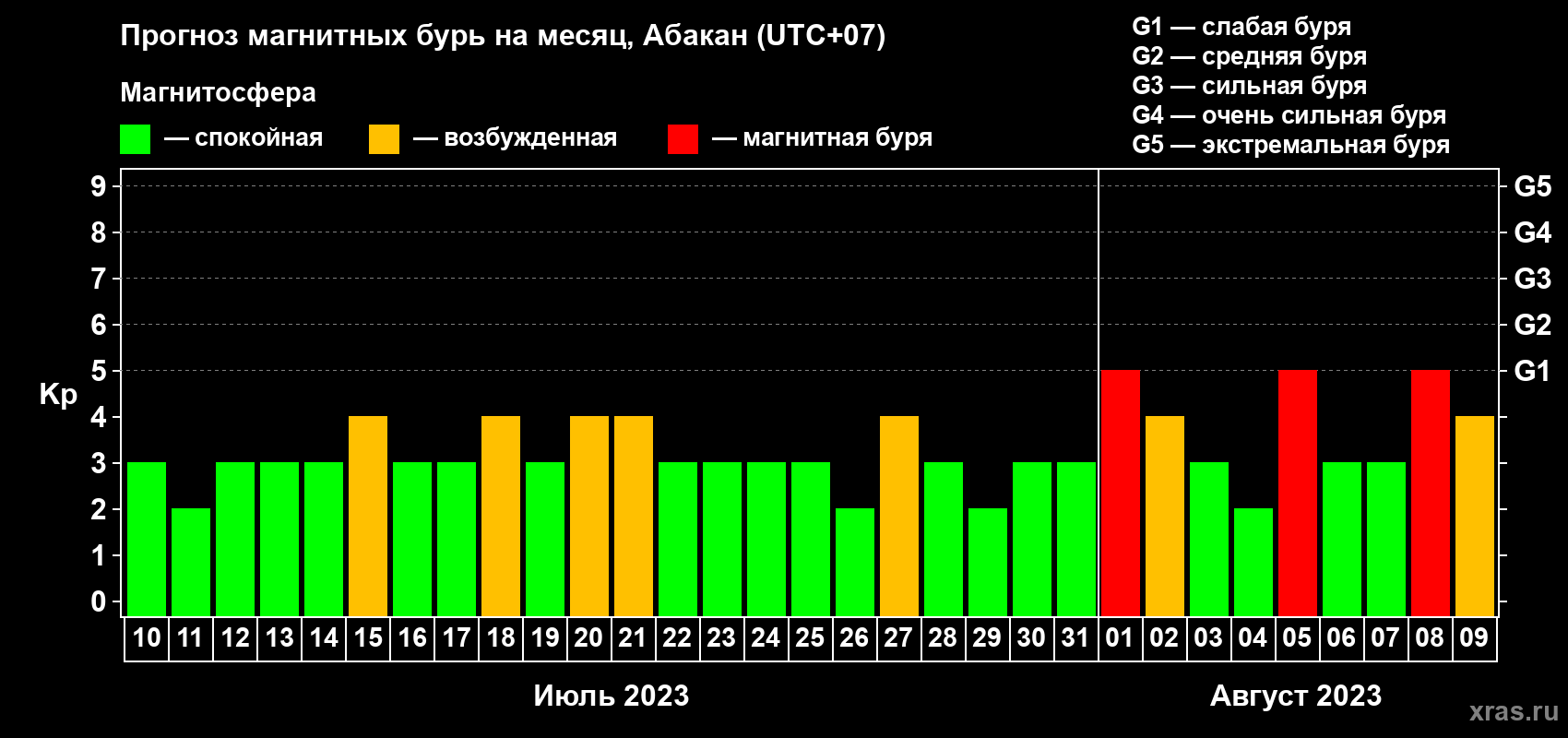 Прогноз максимального суточного геомагнитного индекса Kp на <b>1 месяц</b> (31 день) <b>с 10 июля по 09 августа 2023 г</b>