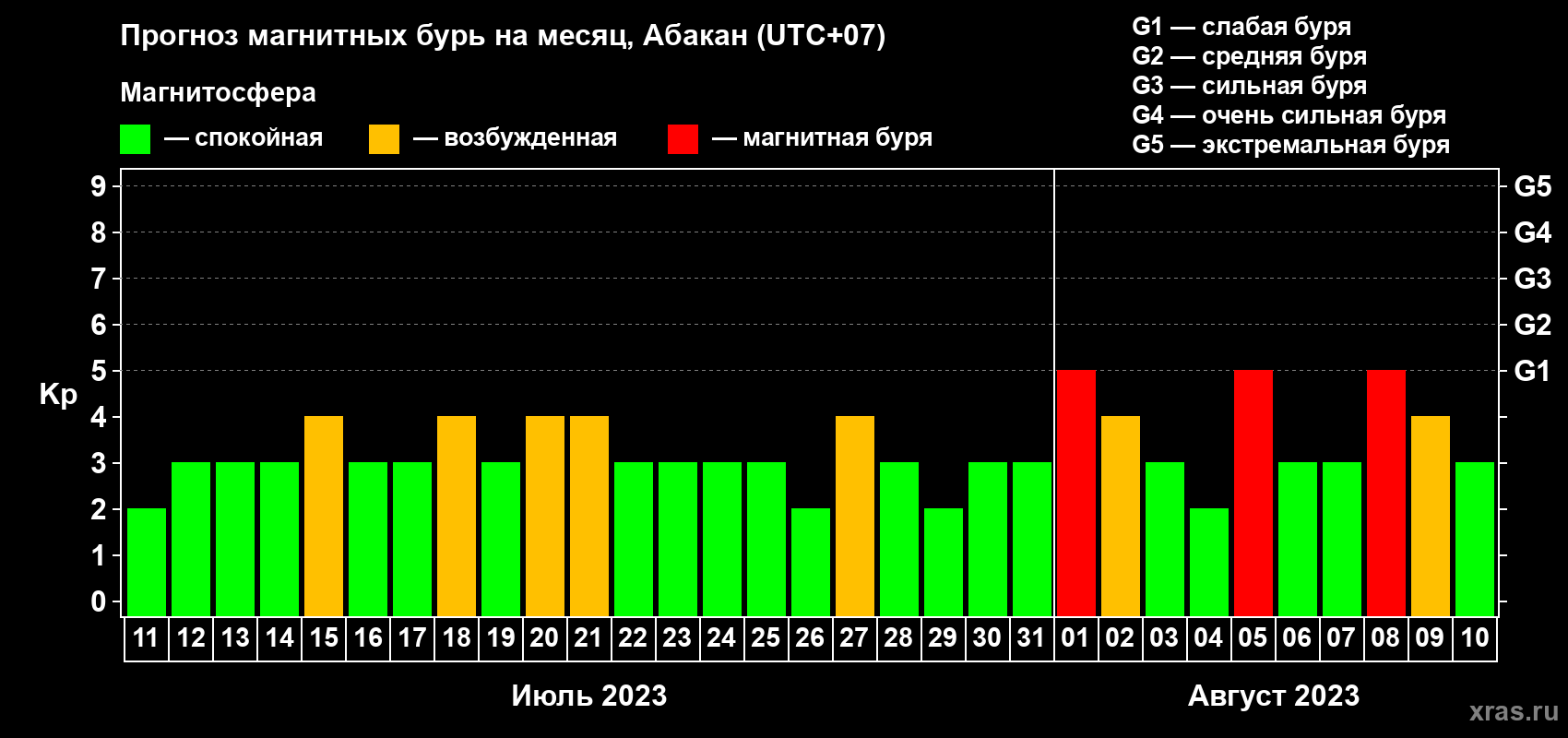 Прогноз максимального суточного геомагнитного индекса Kp на <b>1 месяц</b> (31 день) <b>с 11 июля по 10 августа 2023 г</b>