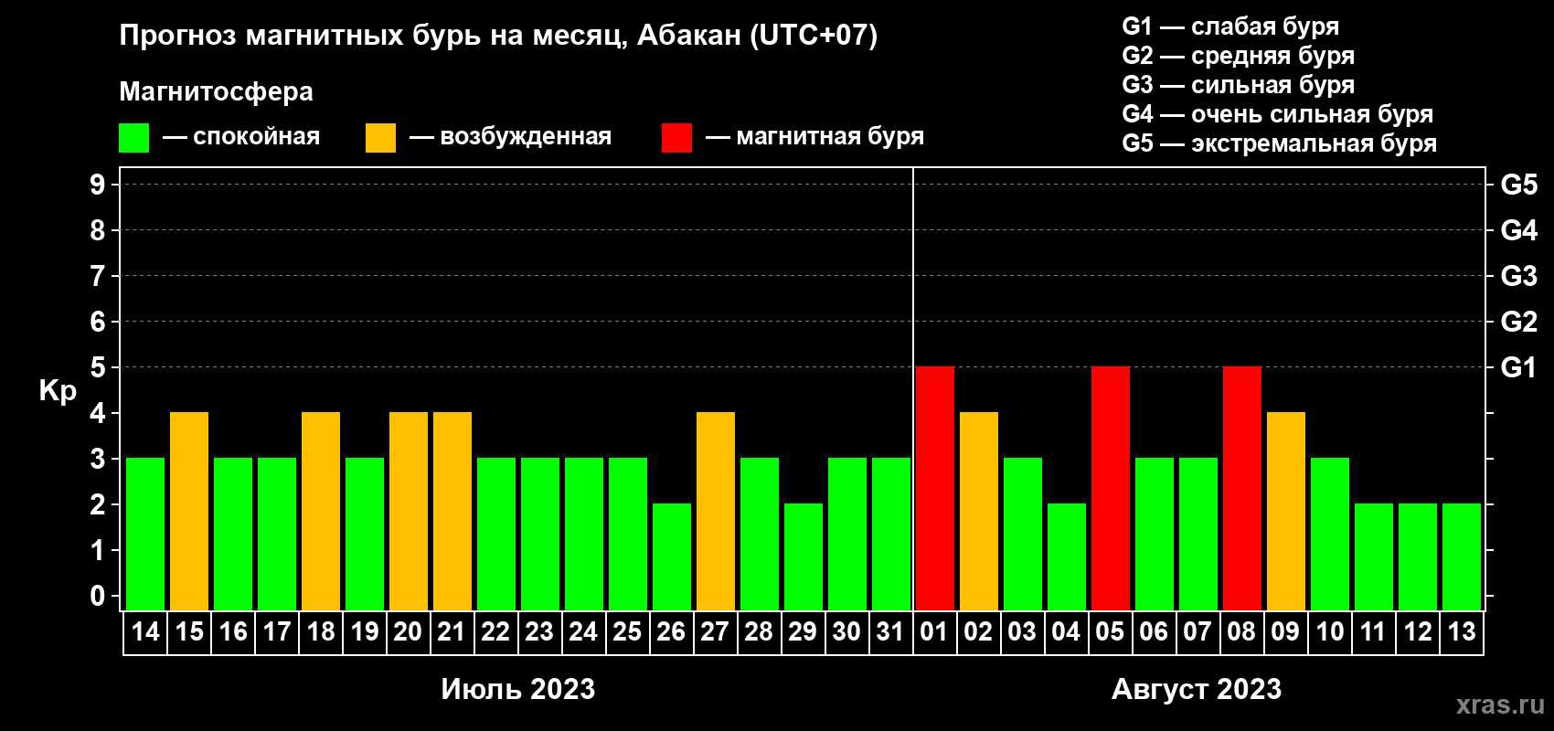Прогноз максимального суточного геомагнитного индекса Kp на <b>1 месяц</b> (31 день) <b>с 14 июля по 13 августа 2023 г</b>