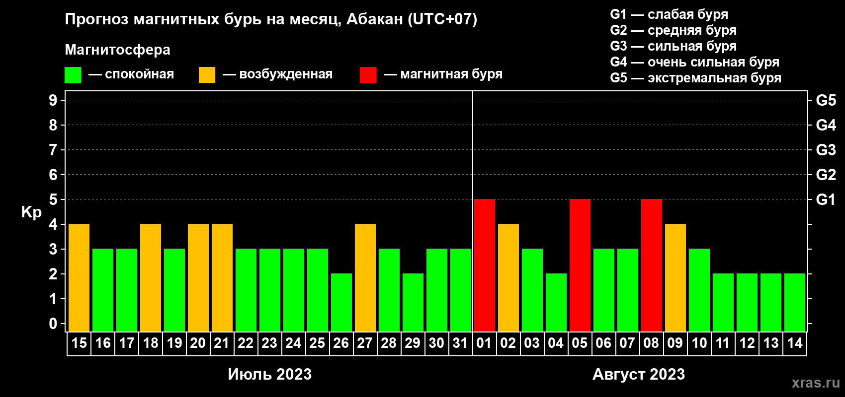 Прогноз максимального суточного геомагнитного индекса Kp на <b>1 месяц</b> (31 день) <b>с 15 июля по 14 августа 2023 г</b>