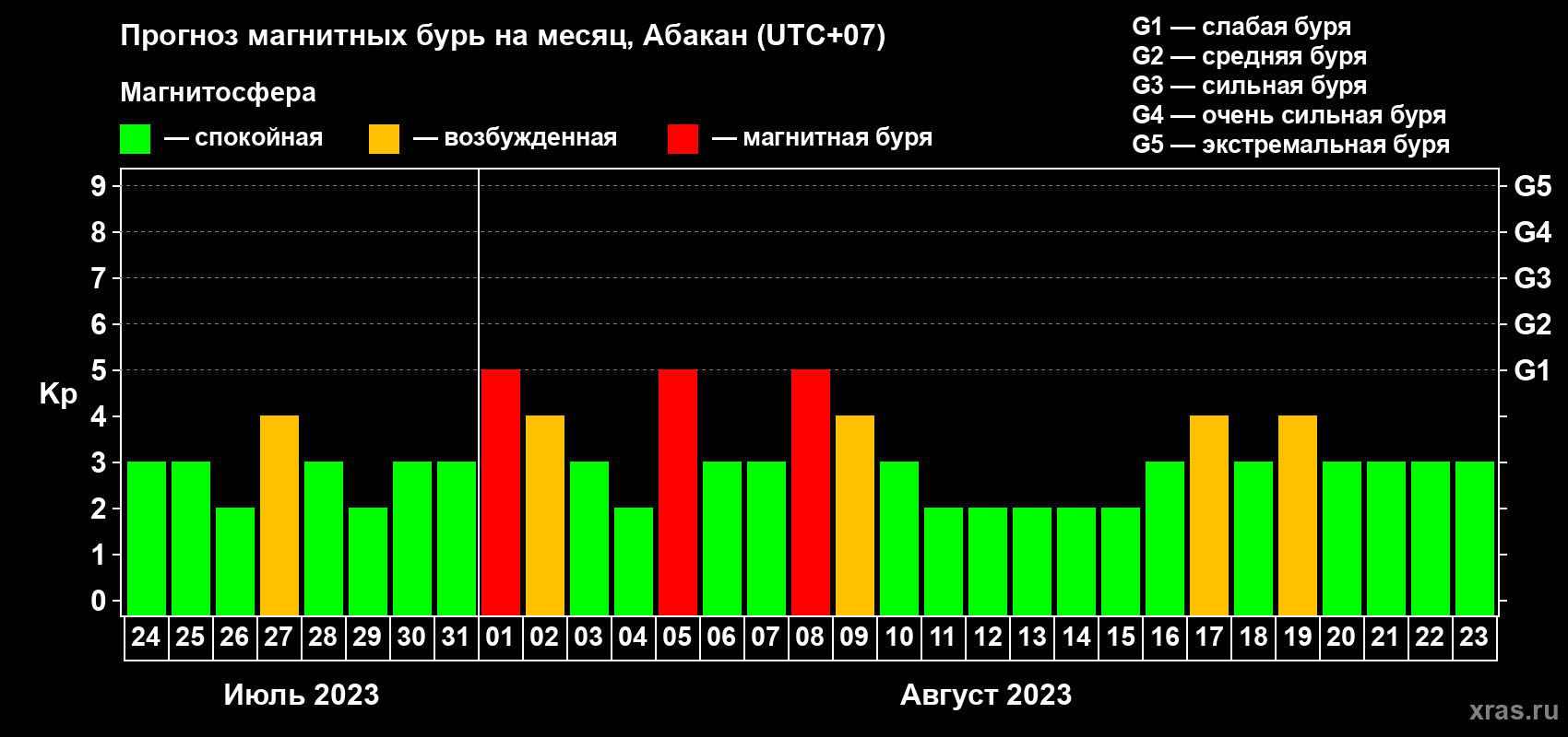 Прогноз максимального суточного геомагнитного индекса Kp на <b>1 месяц</b> (31 день) <b>с 24 июля по 23 августа 2023 г</b>