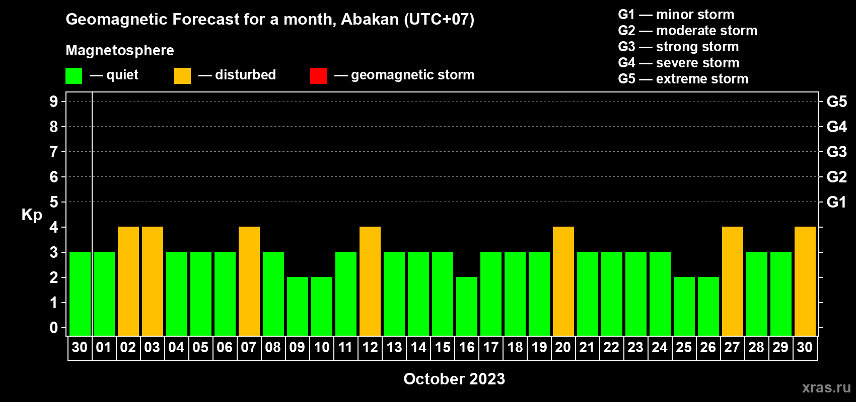 Forecast of the daily maximal value of geomagnetic index Kp for <b>1 month</b> (31 days) <b>from Sep 30, 2023 to Oct 30, 2023</b>