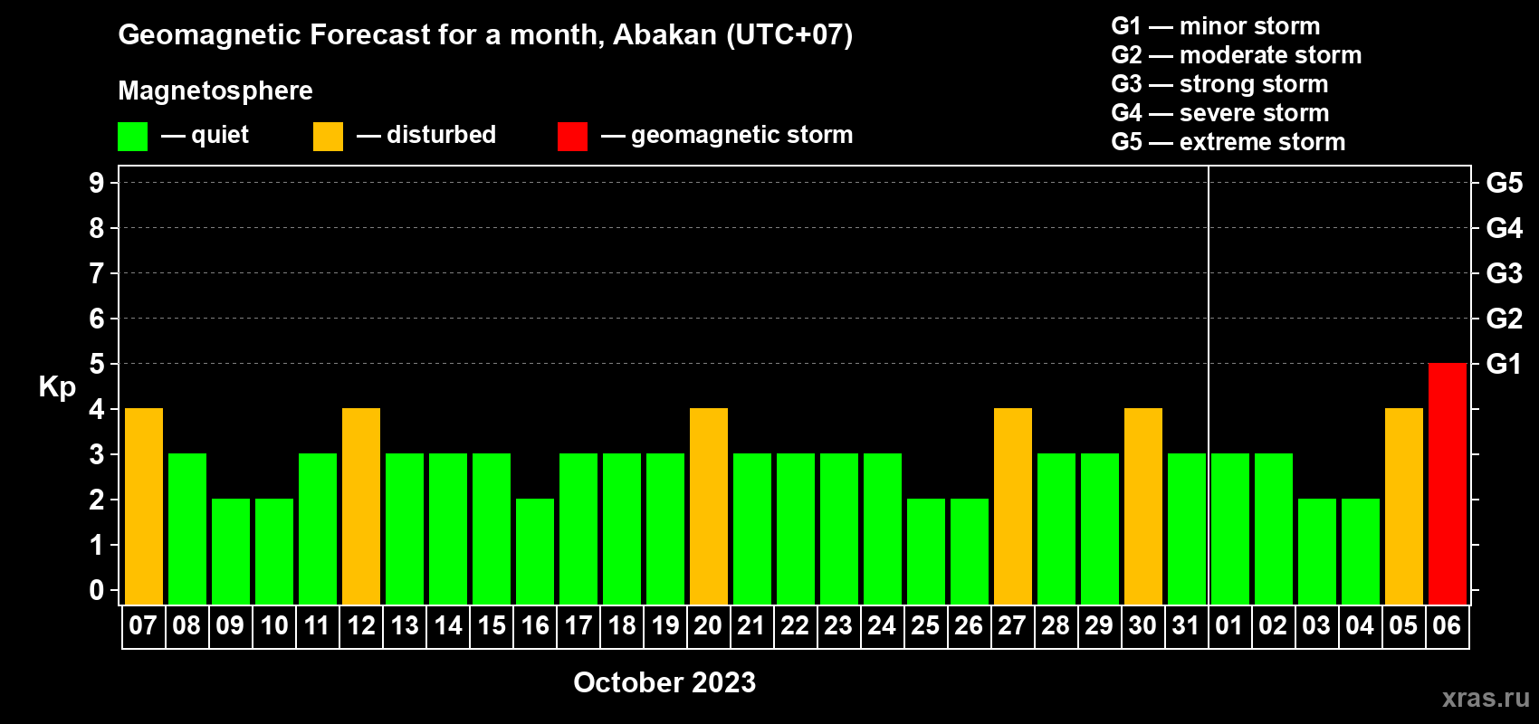 Forecast of the daily maximal value of geomagnetic index Kp for <b>1 month</b> (31 days) <b>from Oct 07, 2023 to Nov 06, 2023</b>