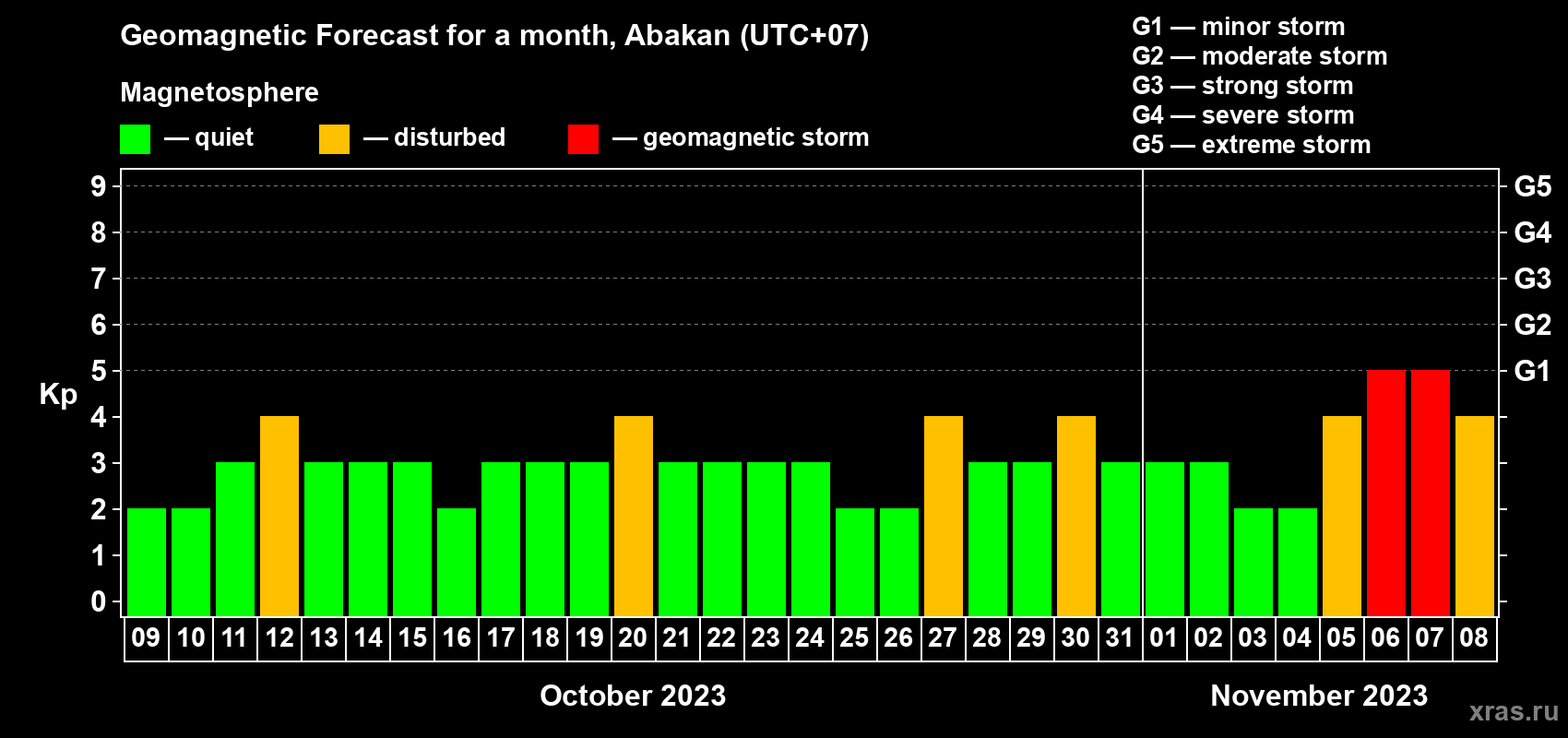 Forecast of the daily maximal value of geomagnetic index Kp for <b>1 month</b> (31 days) <b>from Oct 09, 2023 to Nov 08, 2023</b>