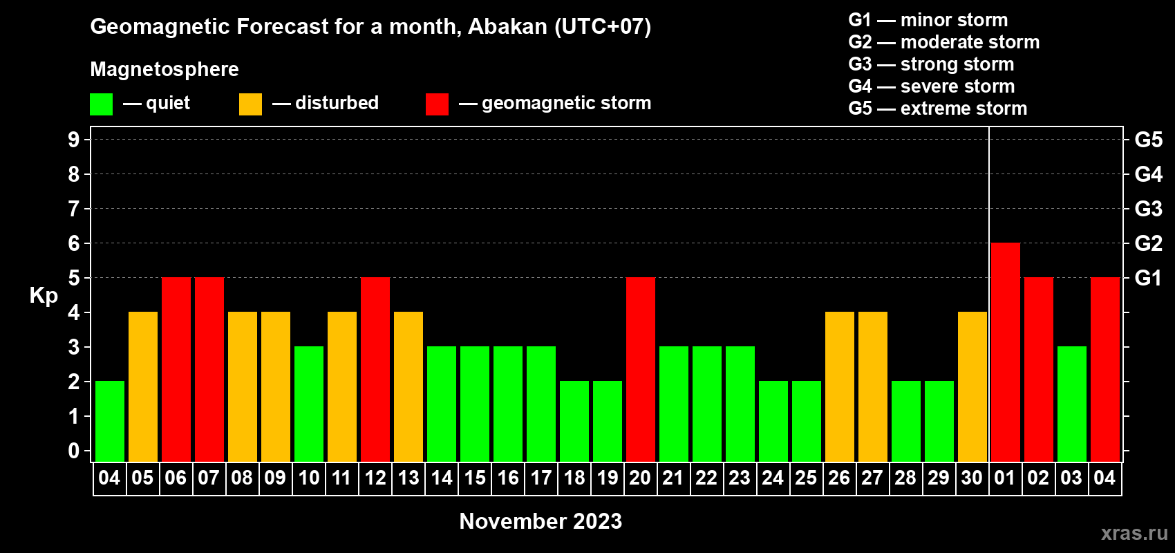 Forecast of the daily maximal value of geomagnetic index Kp for <b>1 month</b> (31 days) <b>from Nov 04, 2023 to Dec 04, 2023</b>