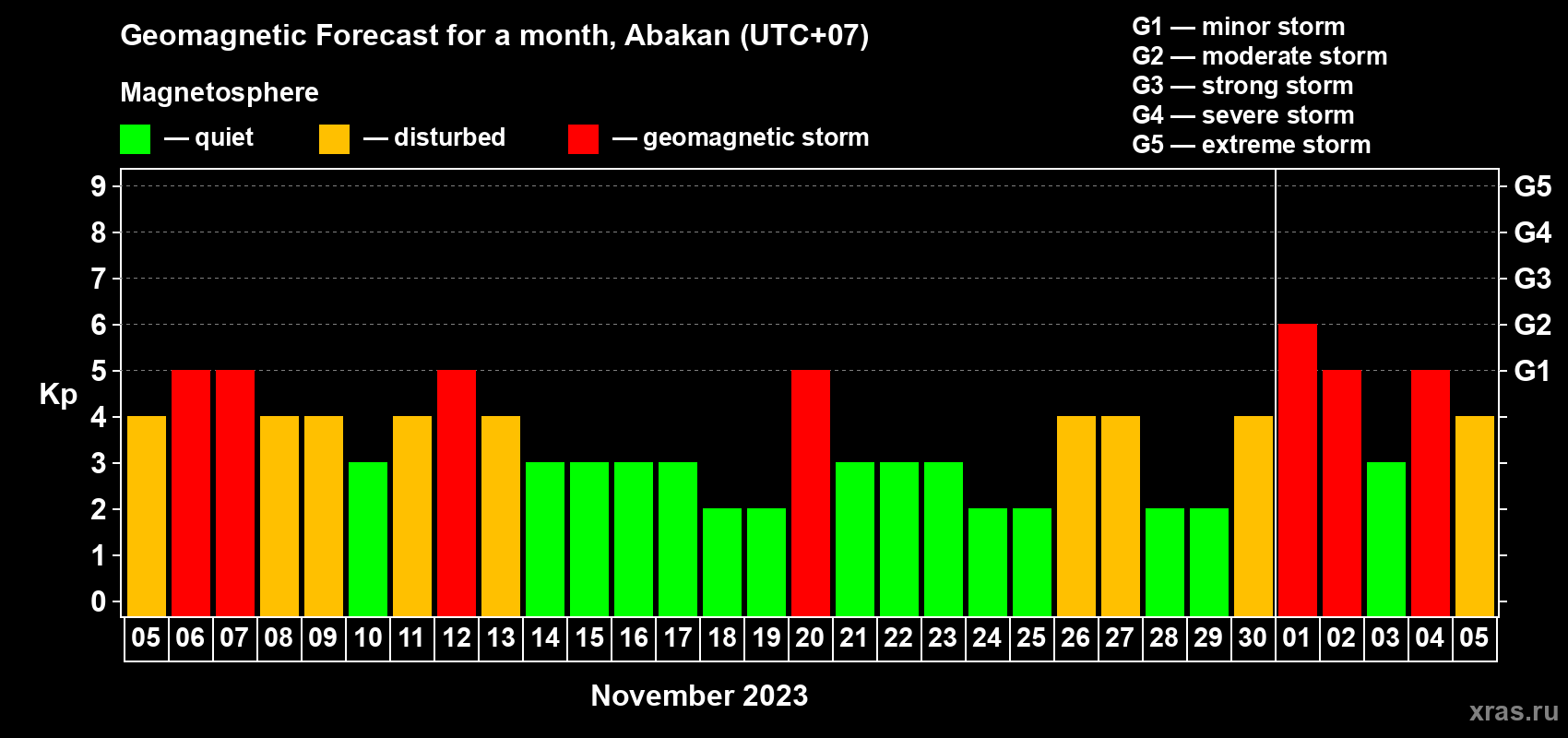 Forecast of the daily maximal value of geomagnetic index Kp for <b>1 month</b> (31 days) <b>from Nov 05, 2023 to Dec 05, 2023</b>
