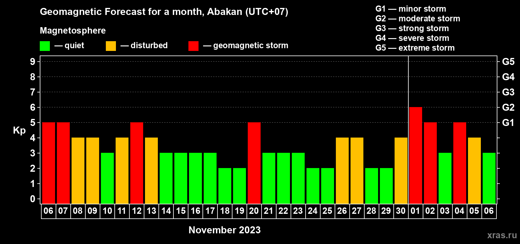 Forecast of the daily maximal value of geomagnetic index Kp for <b>1 month</b> (31 days) <b>from Nov 06, 2023 to Dec 06, 2023</b>