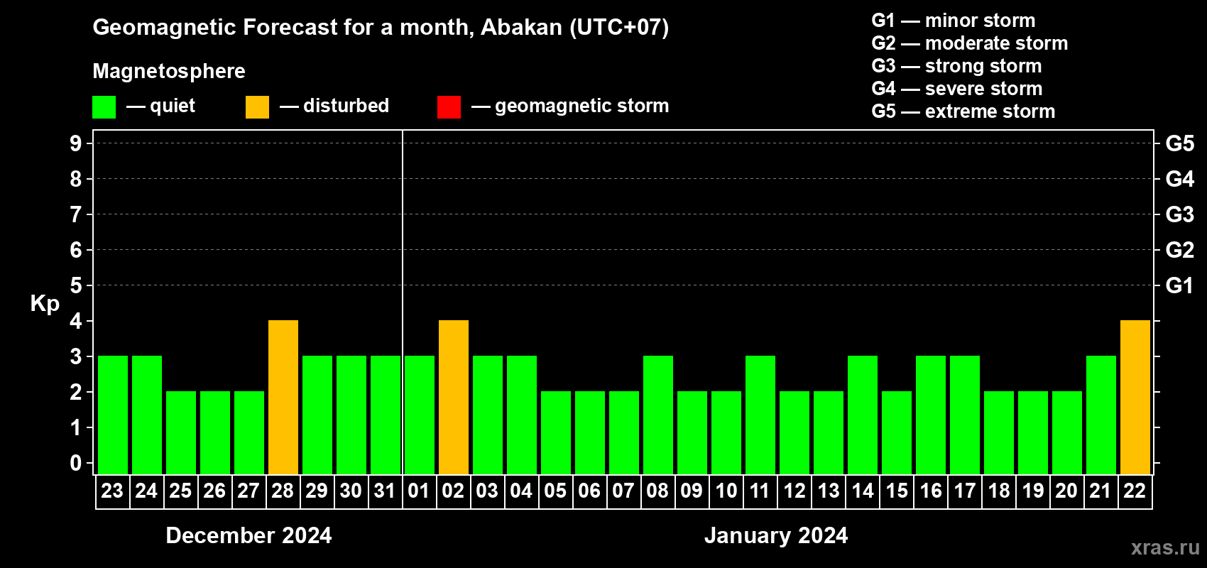 Forecast of the daily maximal value of geomagnetic index Kp for <b>1 month</b> (31 days) <b>from Dec 23, 2023 to Jan 22, 2024</b>