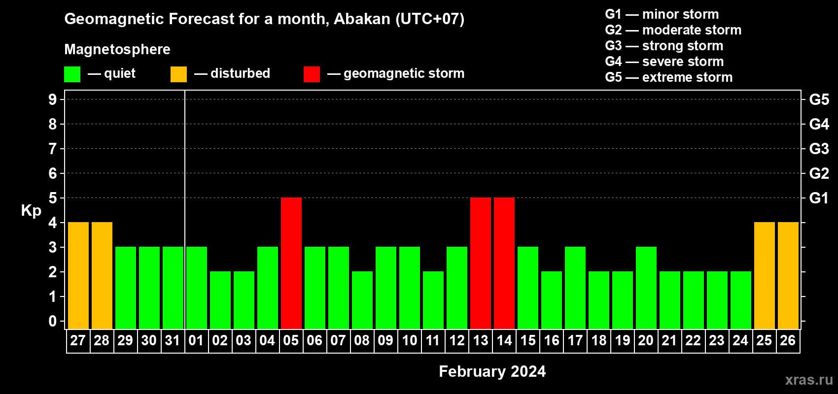 Forecast of the daily maximal value of geomagnetic index Kp for <b>1 month</b> (31 days) <b>from Jan 27, 2024 to Feb 26, 2024</b>