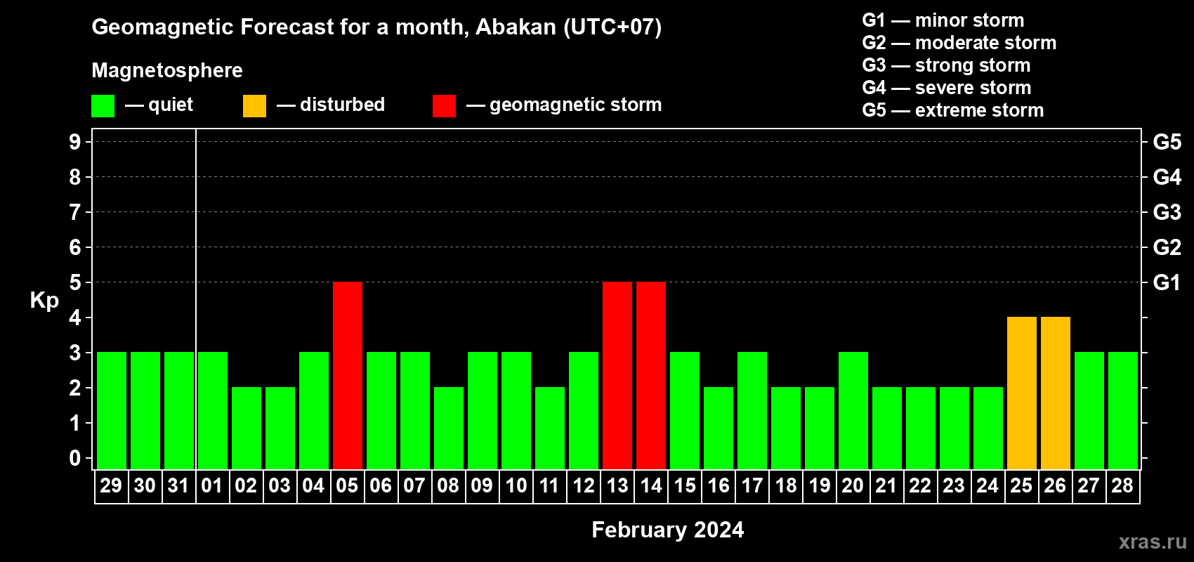 Forecast of the daily maximal value of geomagnetic index Kp for <b>1 month</b> (31 days) <b>from Jan 29, 2024 to Feb 28, 2024</b>