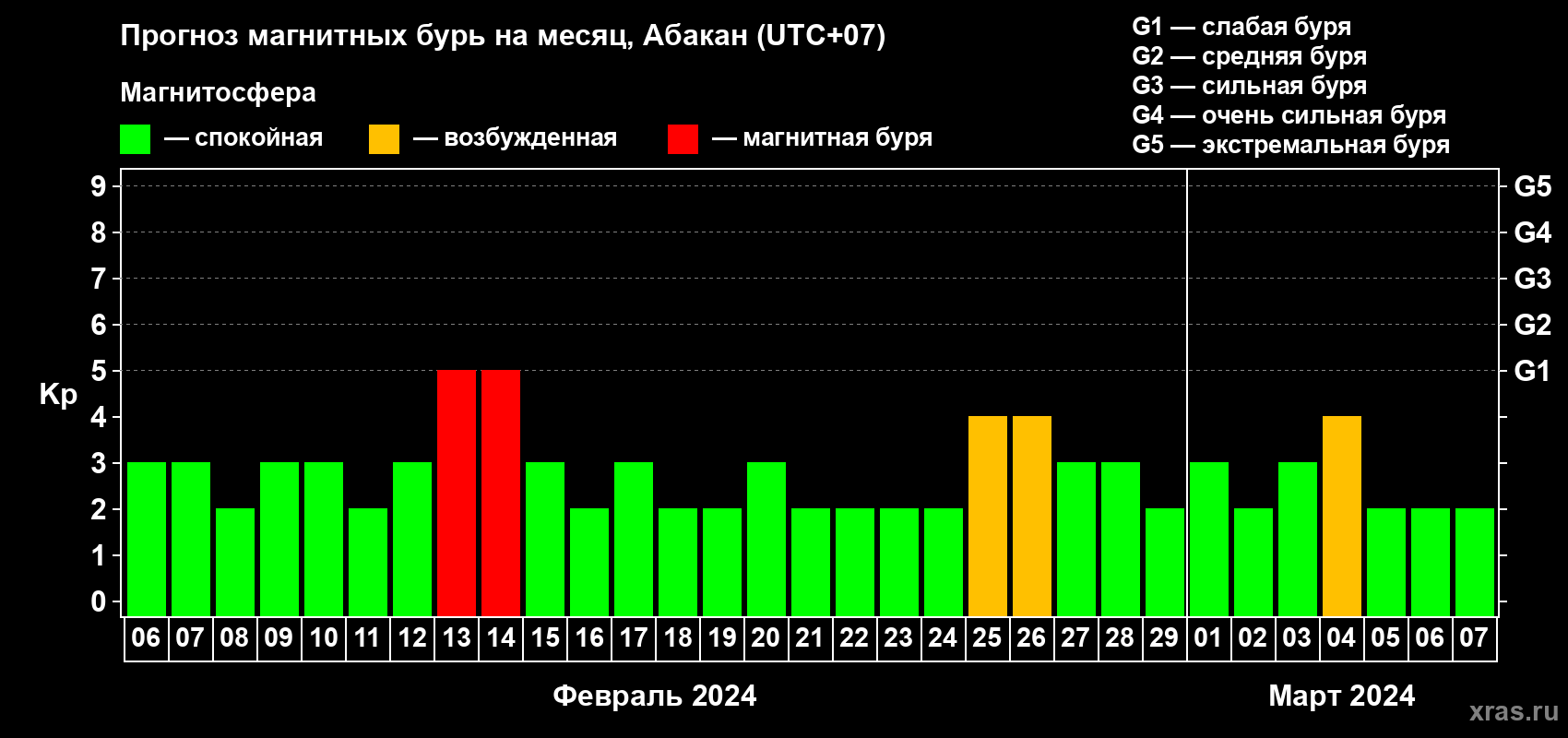 Прогноз максимального суточного геомагнитного индекса Kp на <b>1 месяц</b> (31 день) <b>с 06 февраля по 07 марта 2024 г</b>