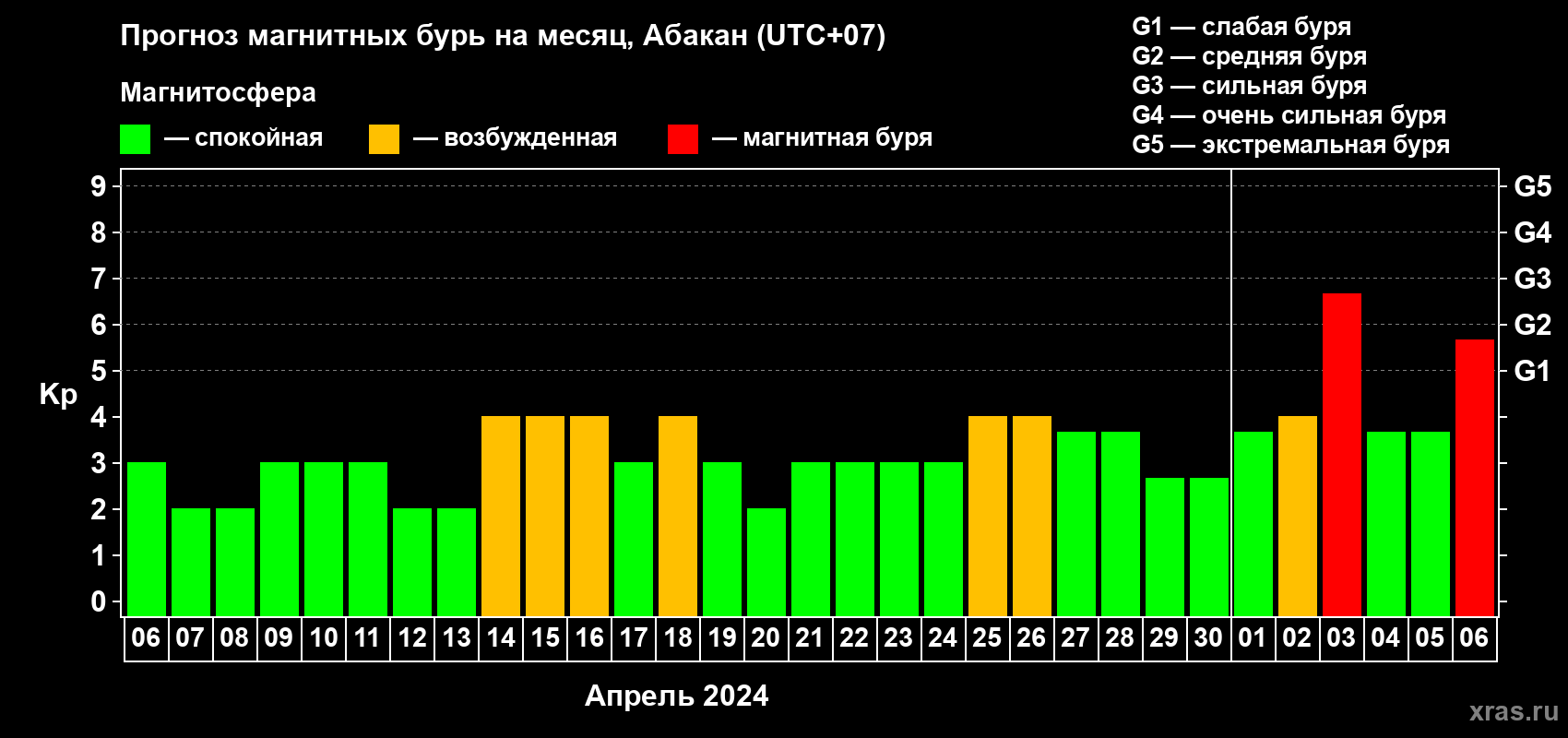 Прогноз максимального суточного геомагнитного индекса Kp на <b>1 месяц</b> (31 день) <b>с 06 апреля по 06 мая 2024 г</b>